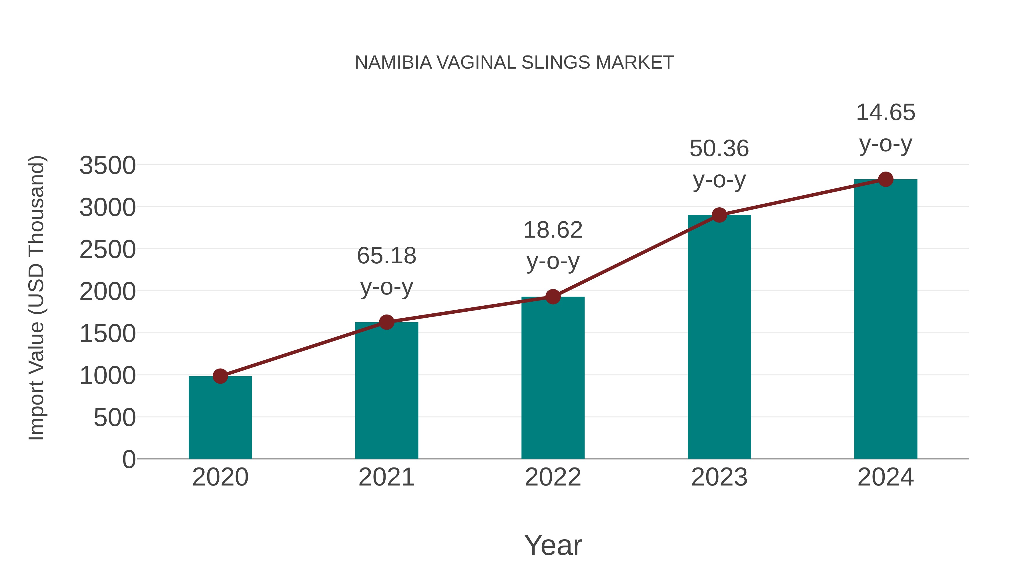  Namibia Vaginal Slings Market: Import Trend Analysis