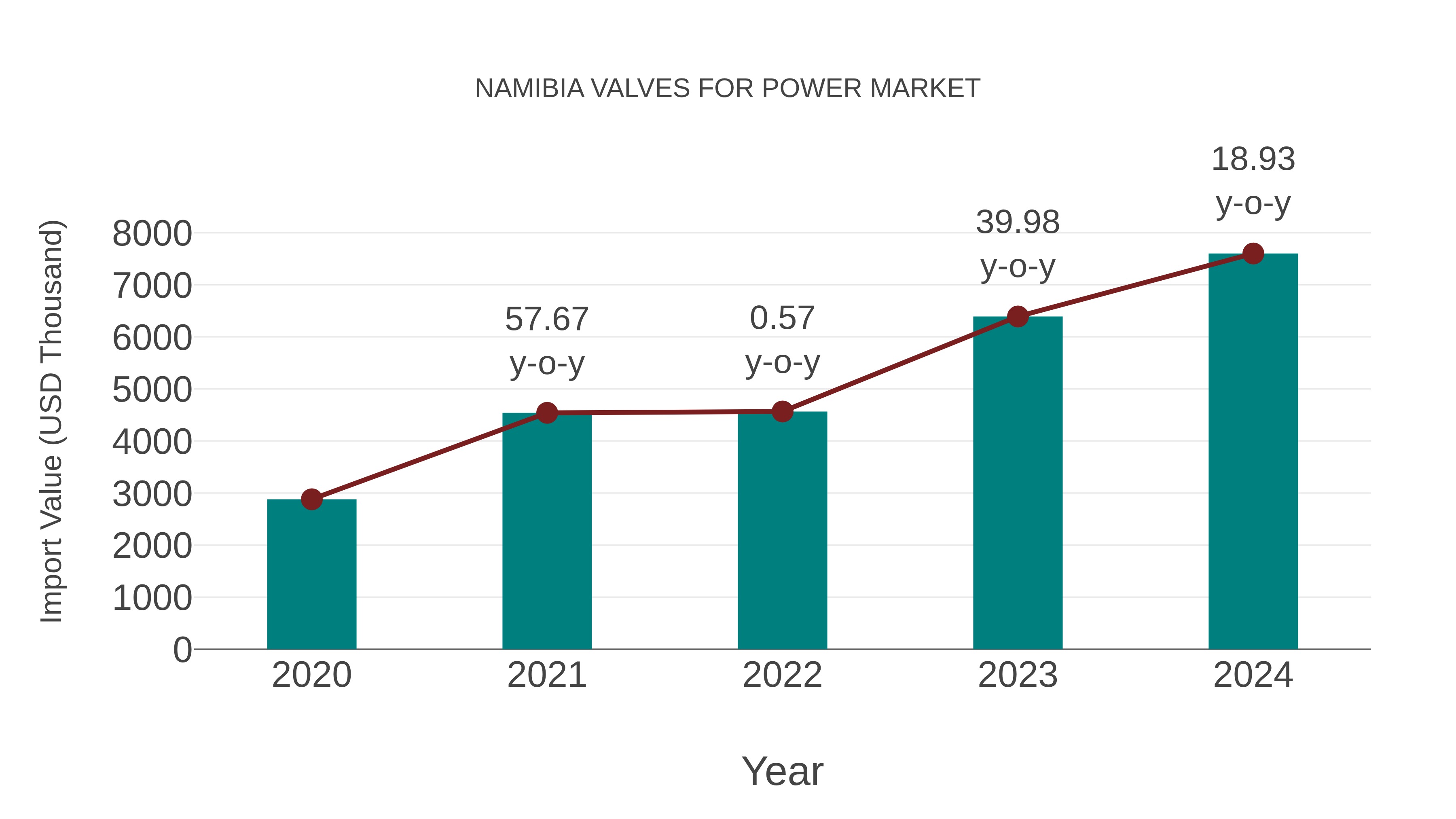  Namibia Valves for Power Market: Import Trend Analysis