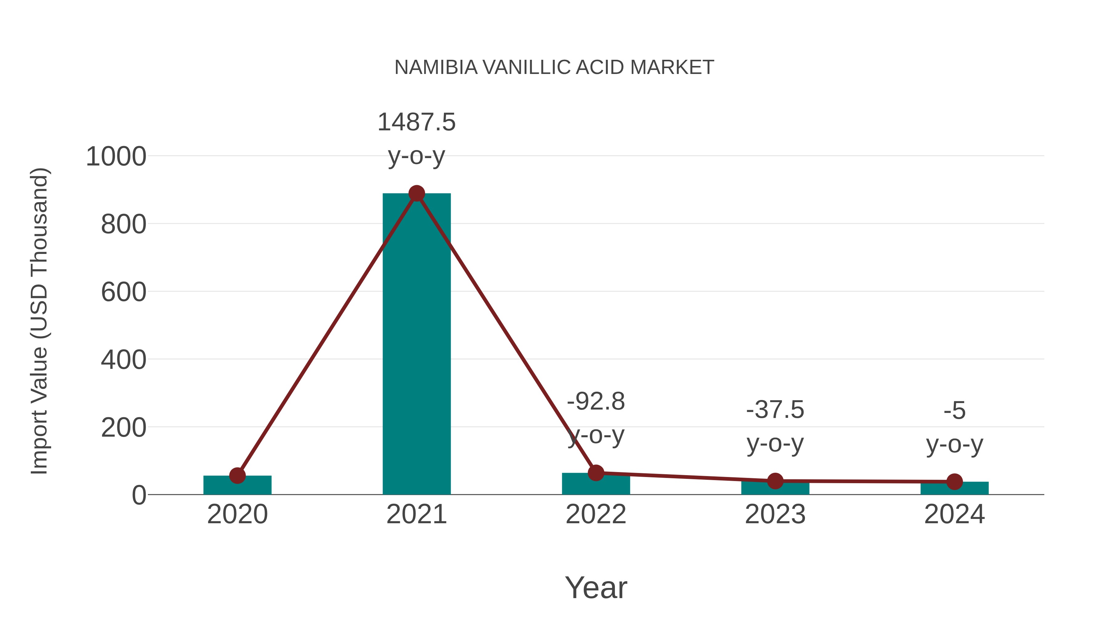  Namibia Vanillic Acid Market: Import Trend Analysis