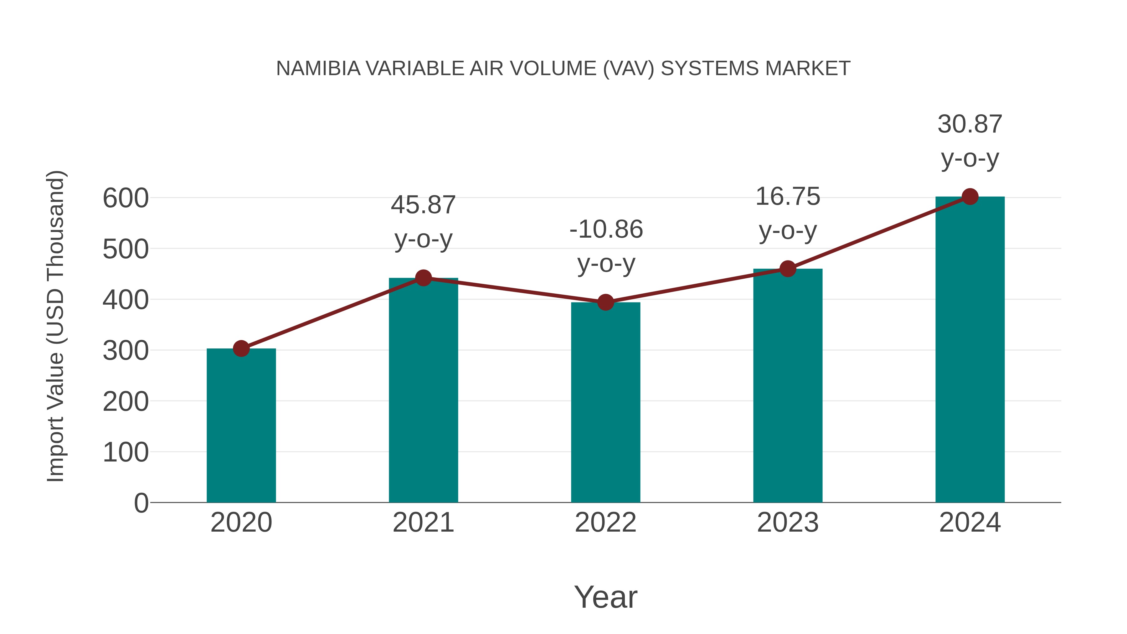  Namibia Variable Air Volume (Vav) Systems Market: Import Trend Analysis