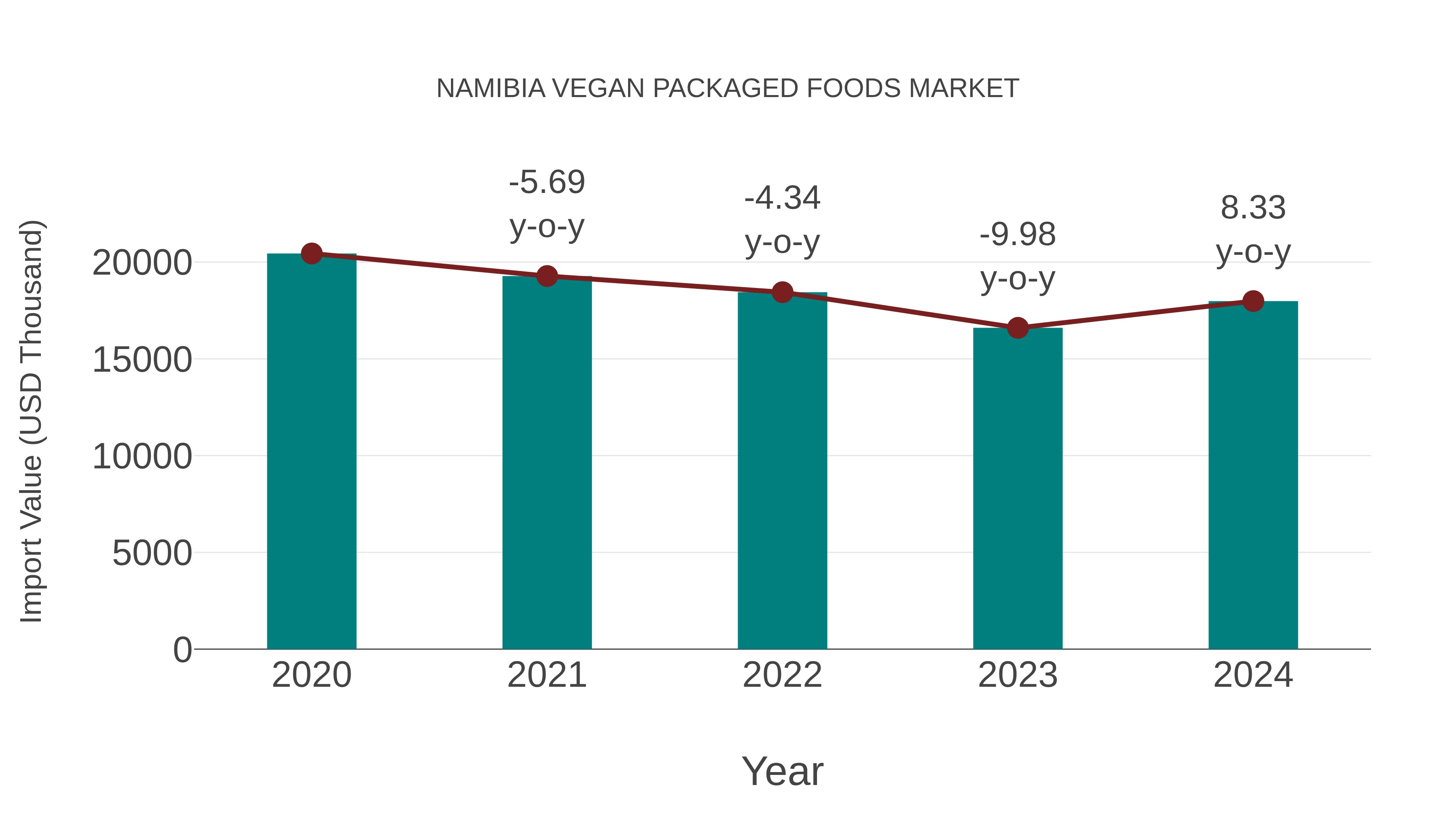  Namibia Vegan Packaged Foods Market: Import Trend Analysis
