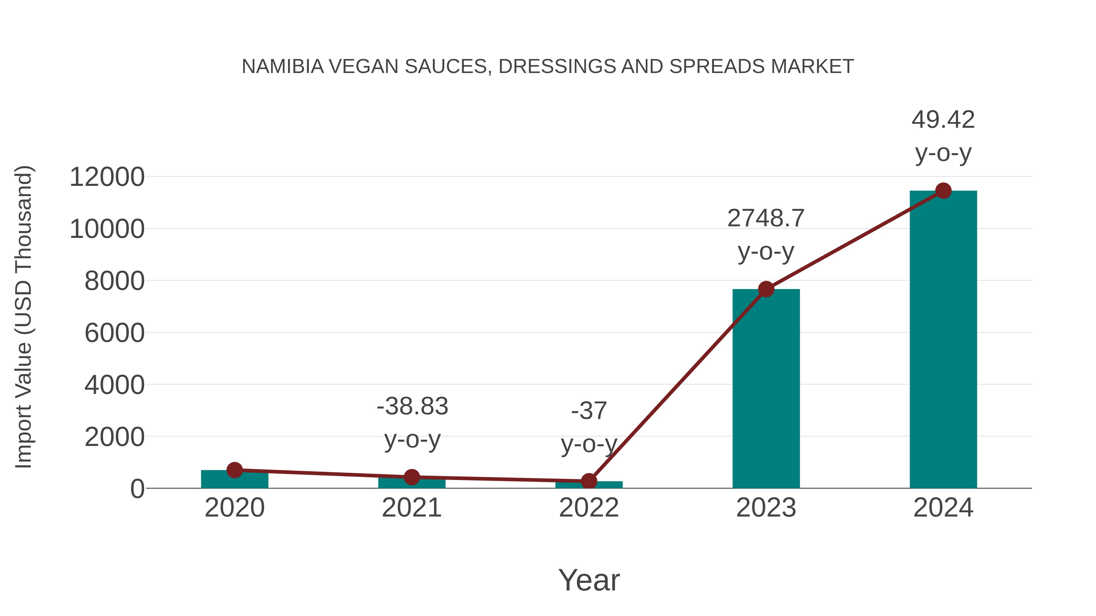 Namibia Vegan Sauces, Dressings and Spreads Market: Import Trend Analysis