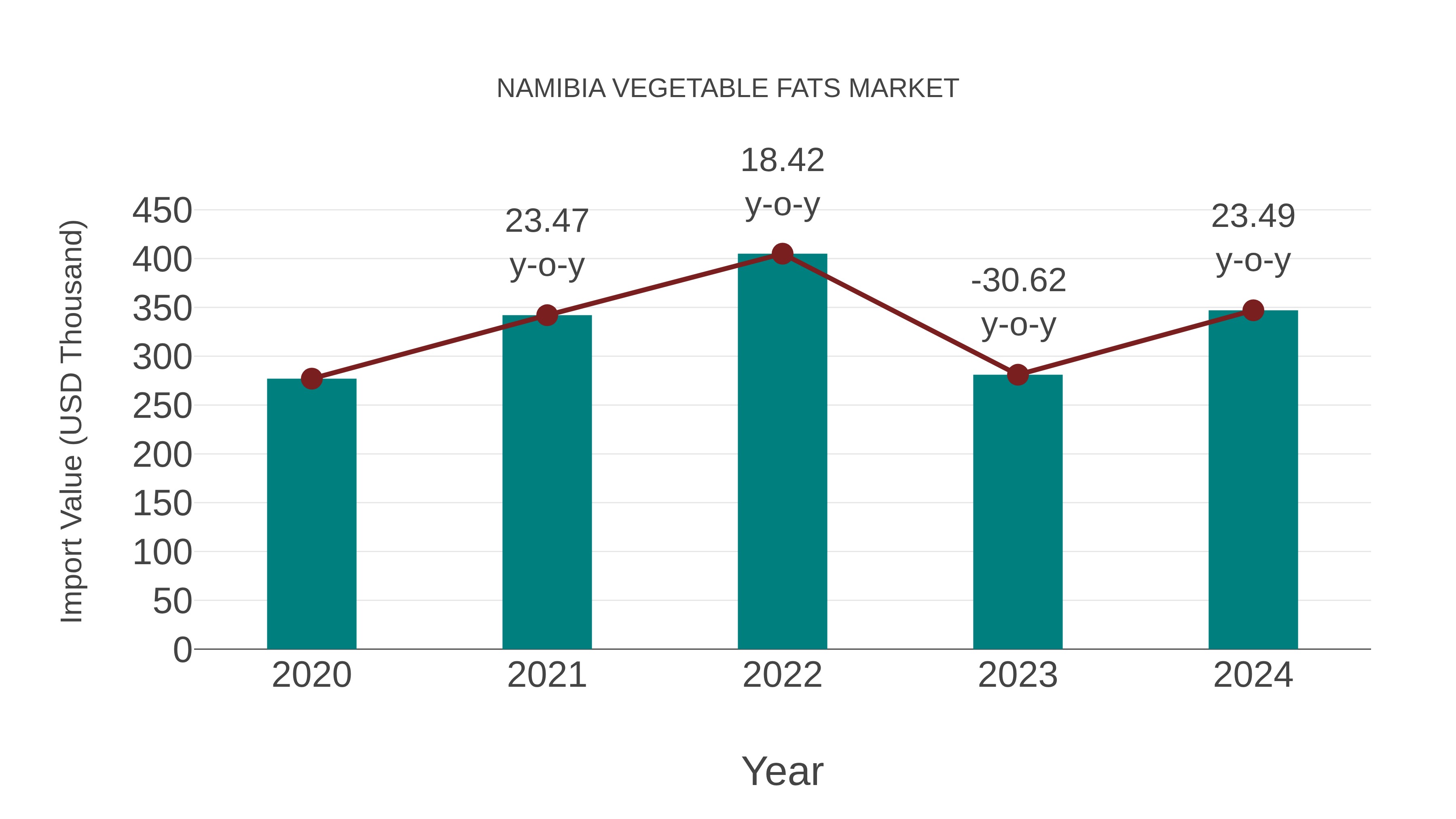 Namibia Vegetable Fats Market: Import Trend Analysis