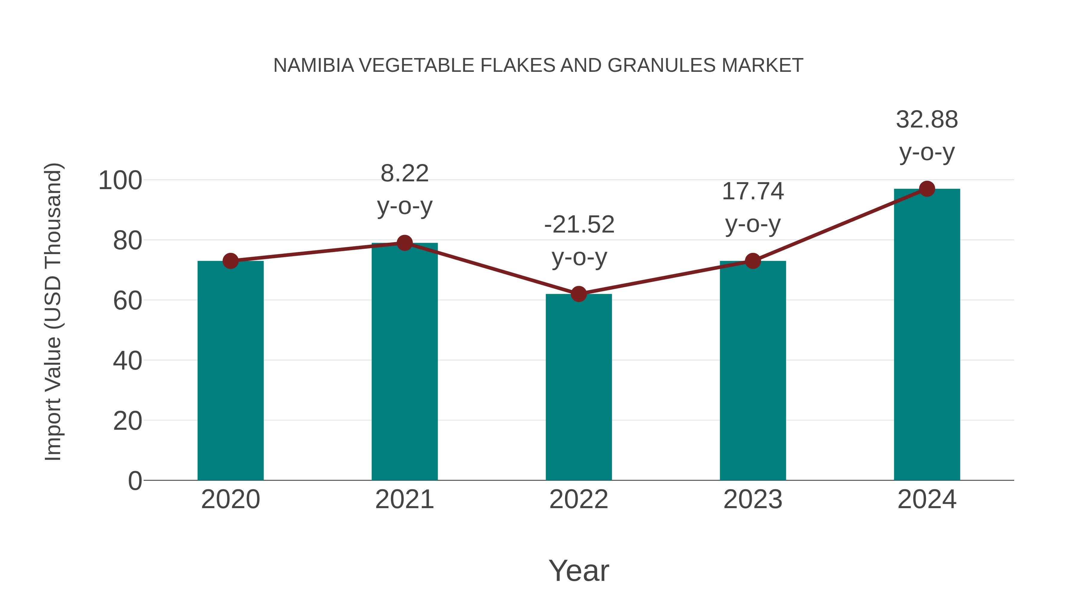 Namibia Vegetable Flakes and Granules Market: Import Trend Analysis