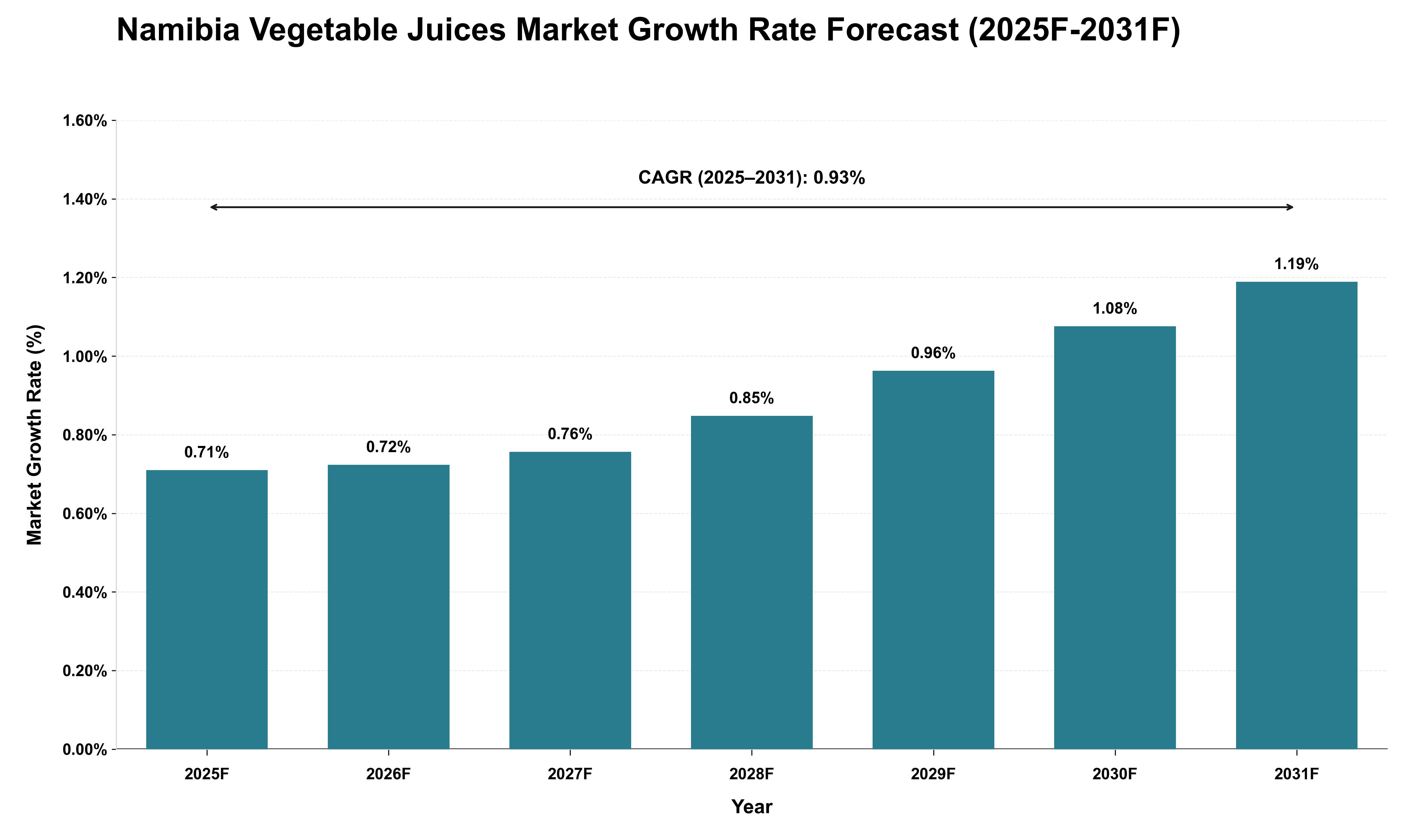 Namibia Vegetable Juices Market Growth Rate Analysis (2025 - 2031)