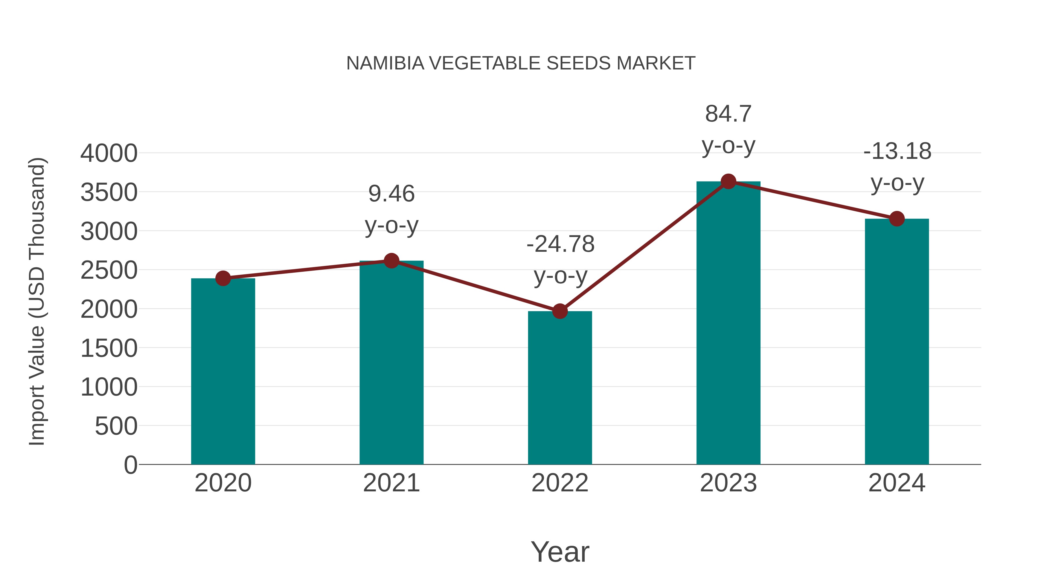  Namibia Vegetable Seeds Market: Import Trend Analysis