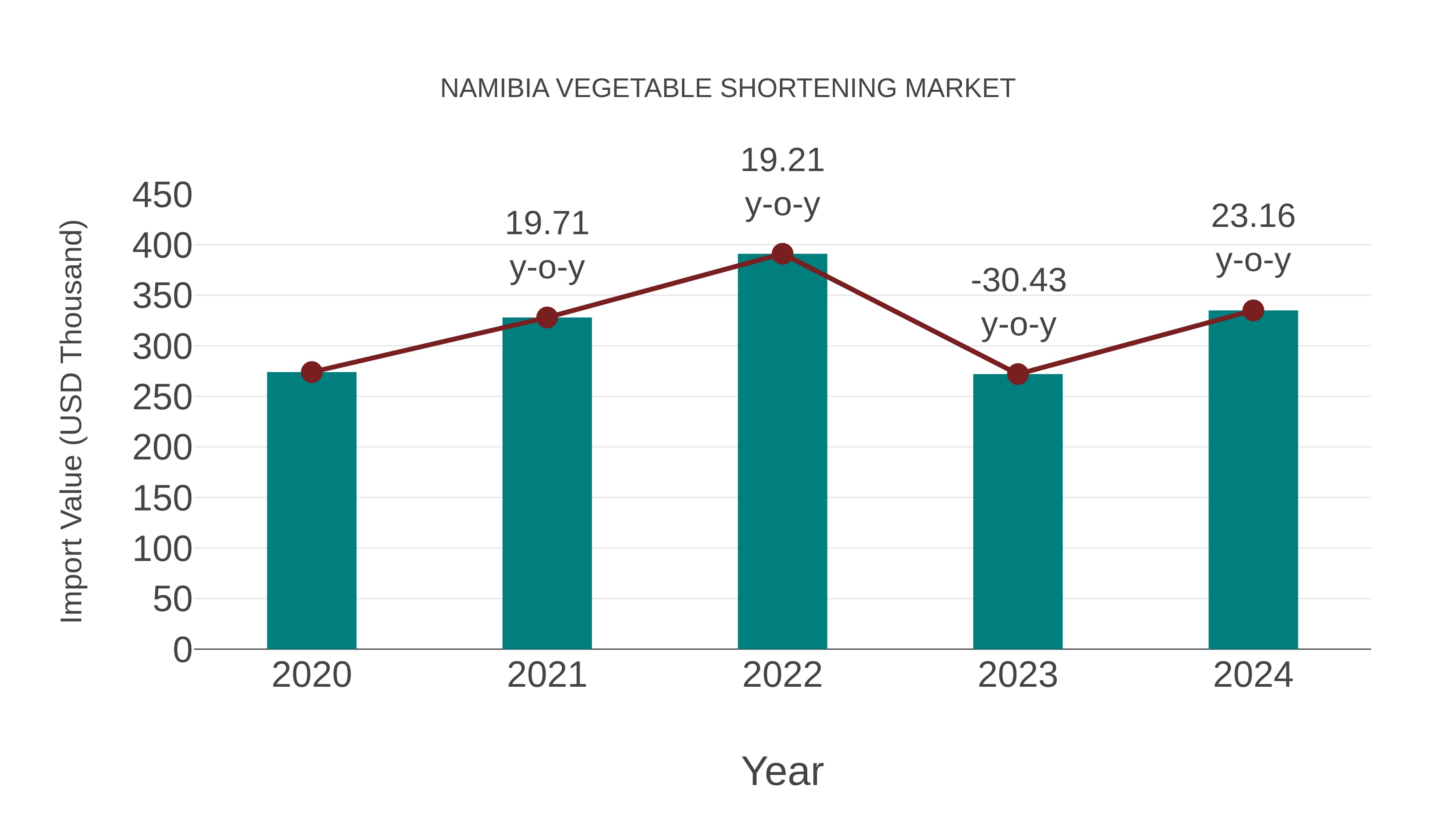 Namibia Vegetable Shortening Market: Import Trend Analysis