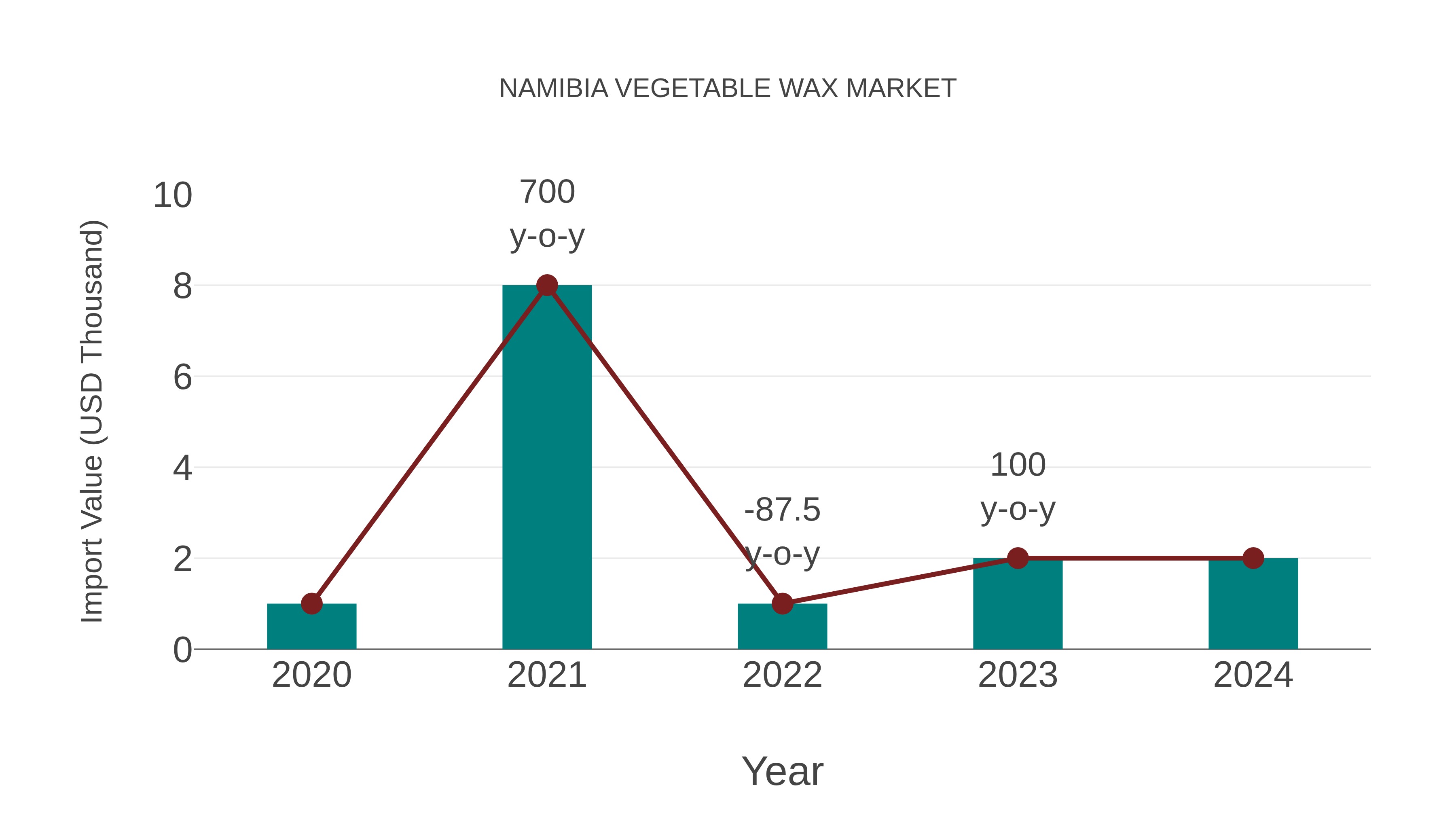  Namibia Vegetable Wax Market: Import Trend Analysis