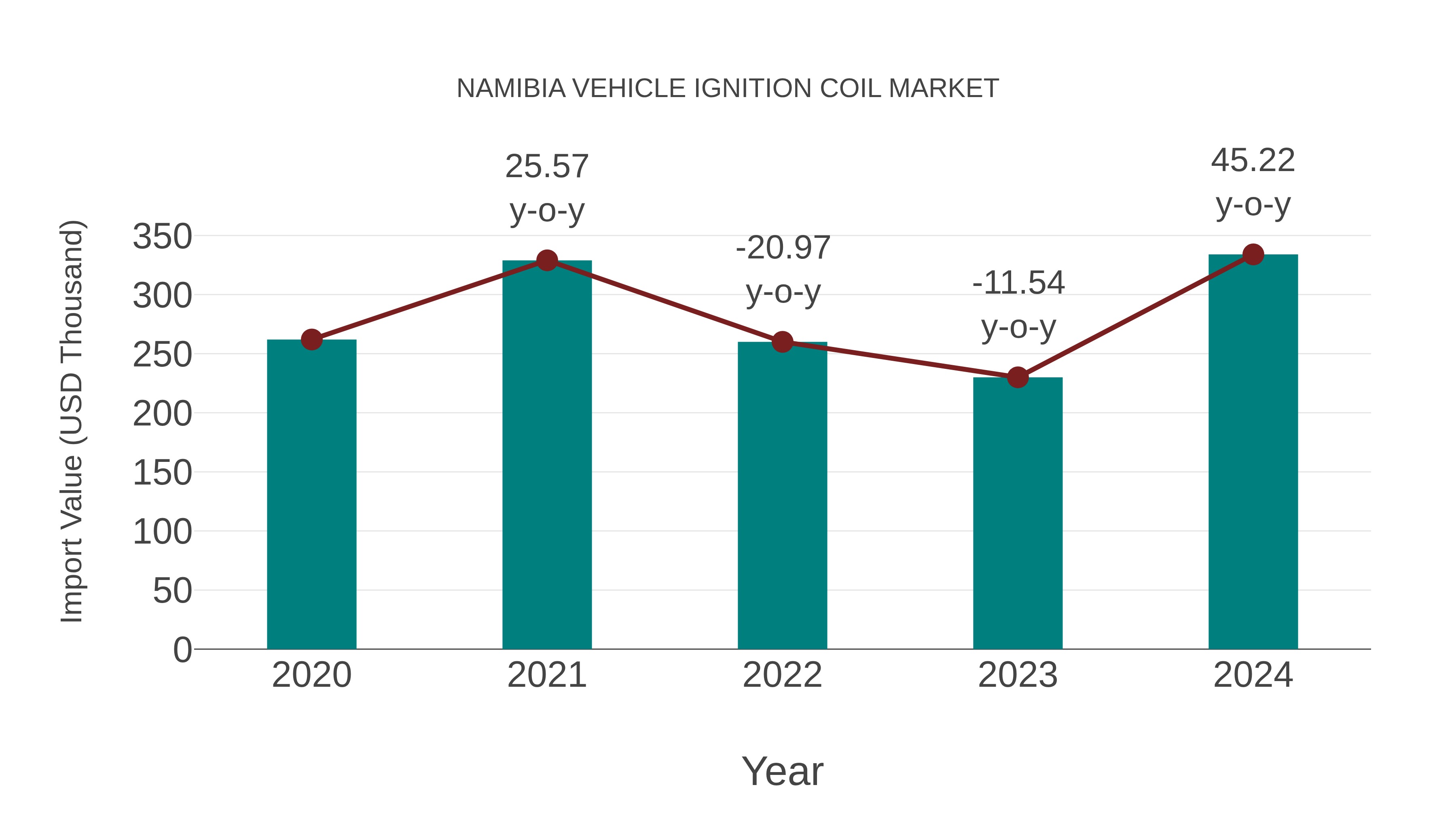  Namibia Vehicle Ignition Coil Market: Import Trend Analysis
