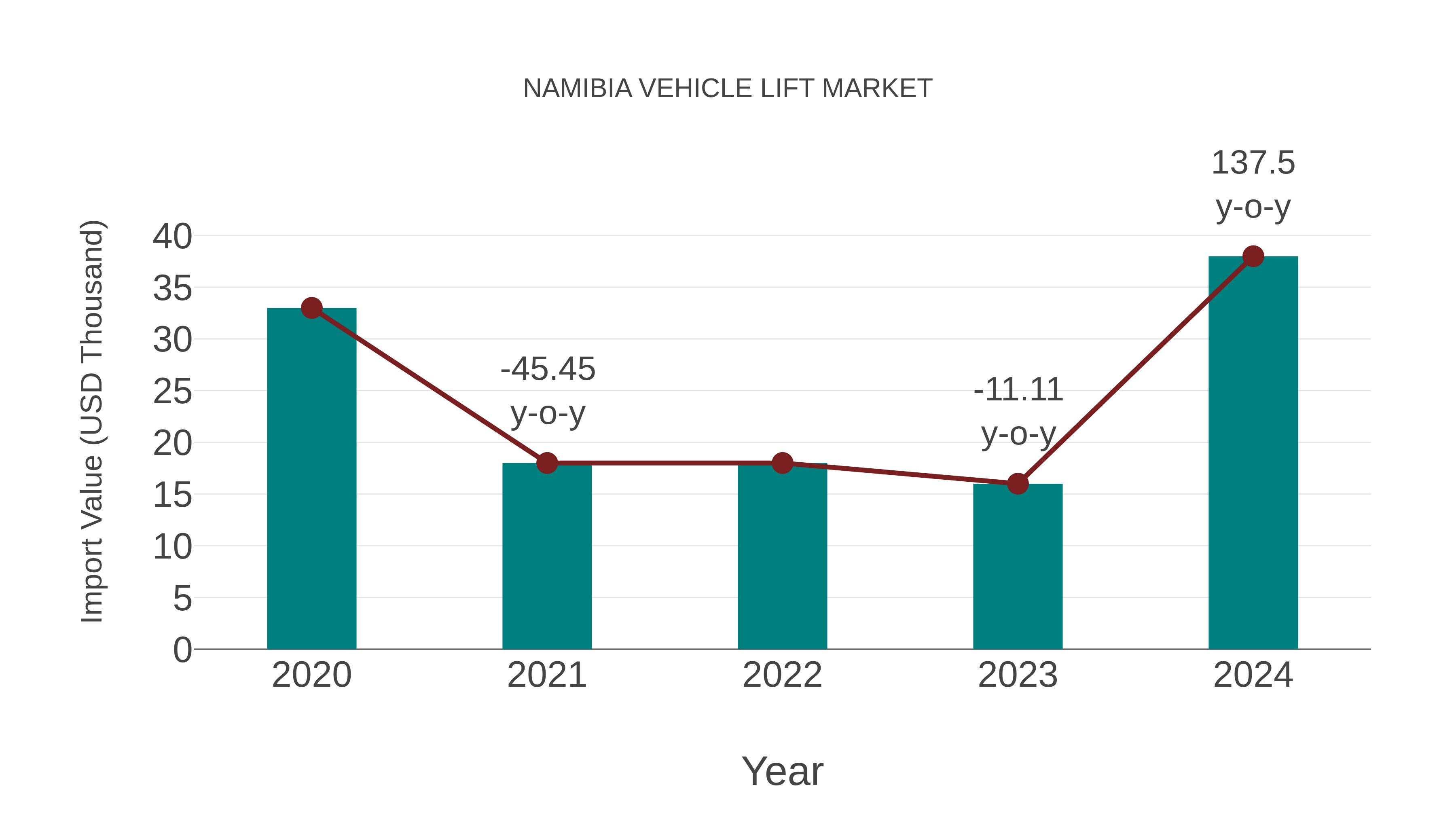 Namibia Vehicle Lift Market: Import Trend Analysis