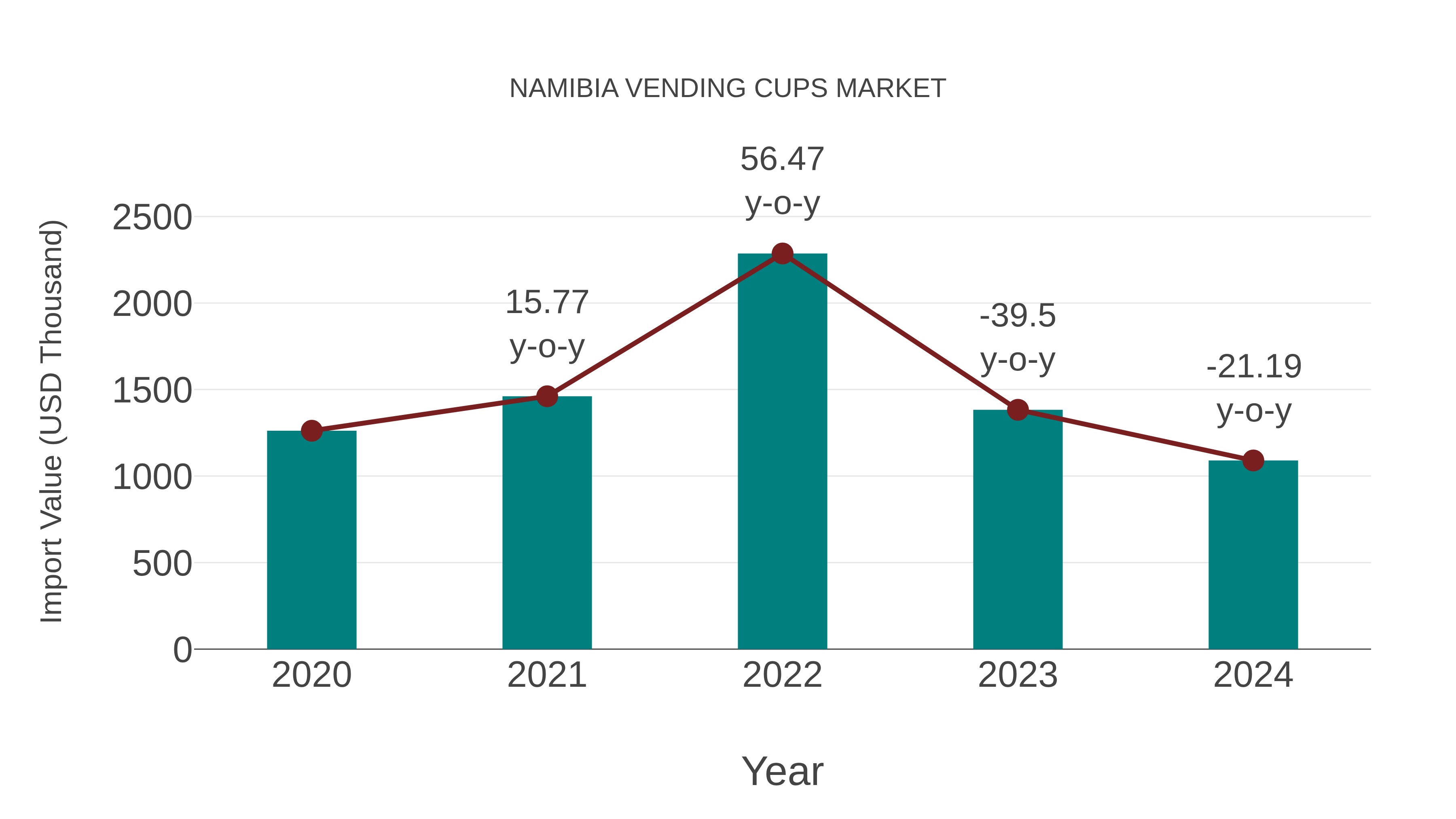  Namibia Vending Cups Market: Import Trend Analysis