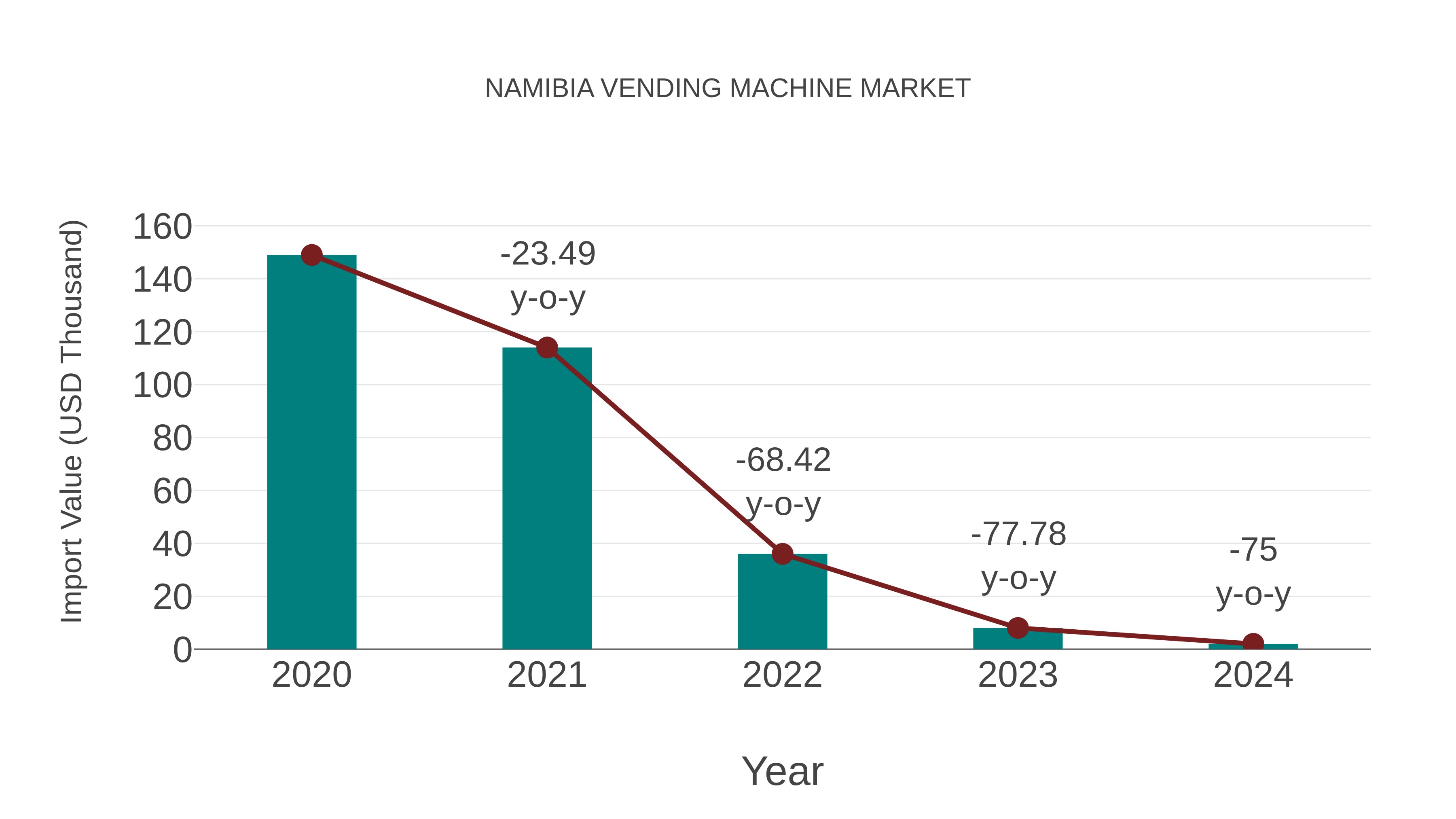  Namibia Vending Machine Market: Import Trend Analysis