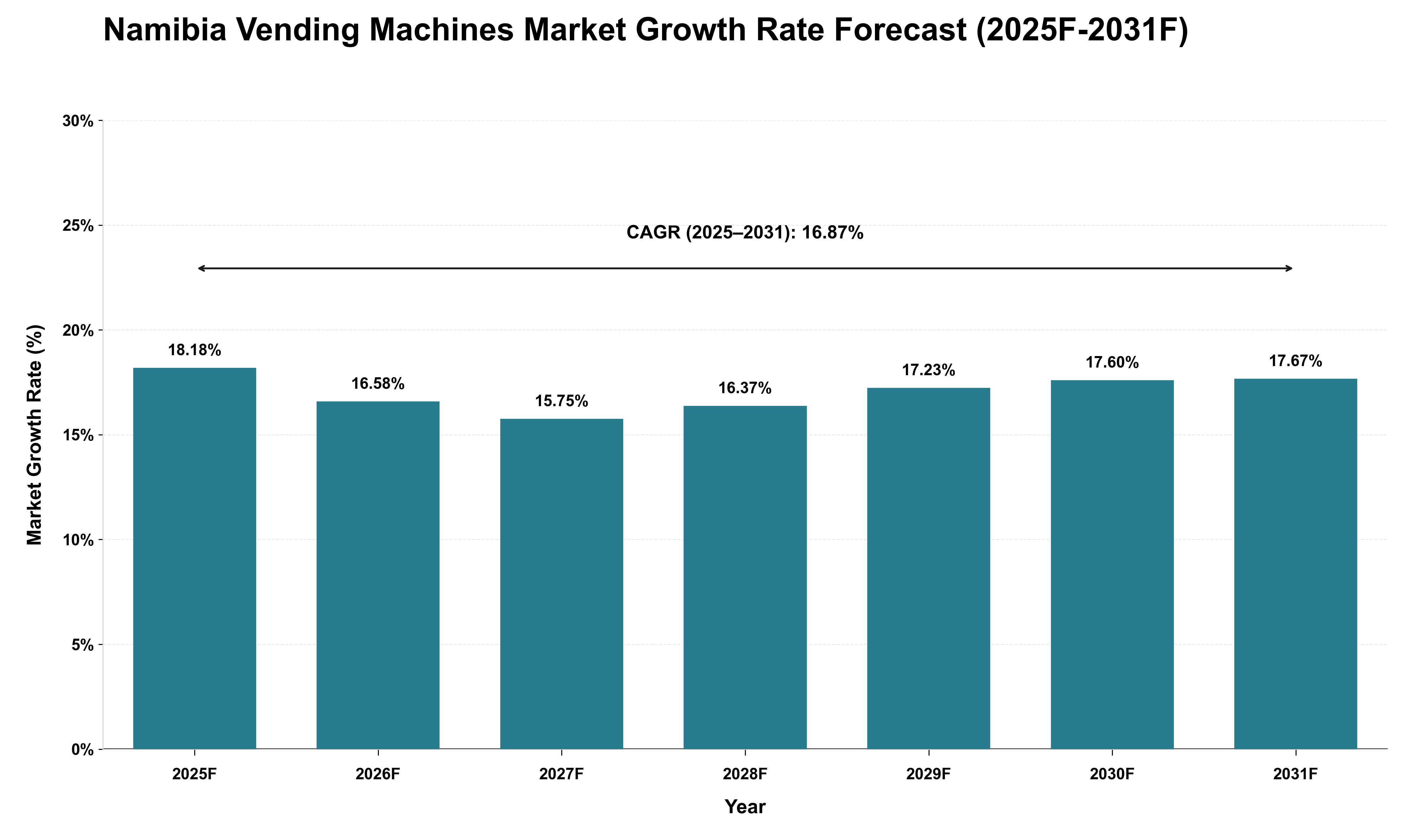 Namibia Vending Machines Market Growth Rate Analysis (2025 - 2031)