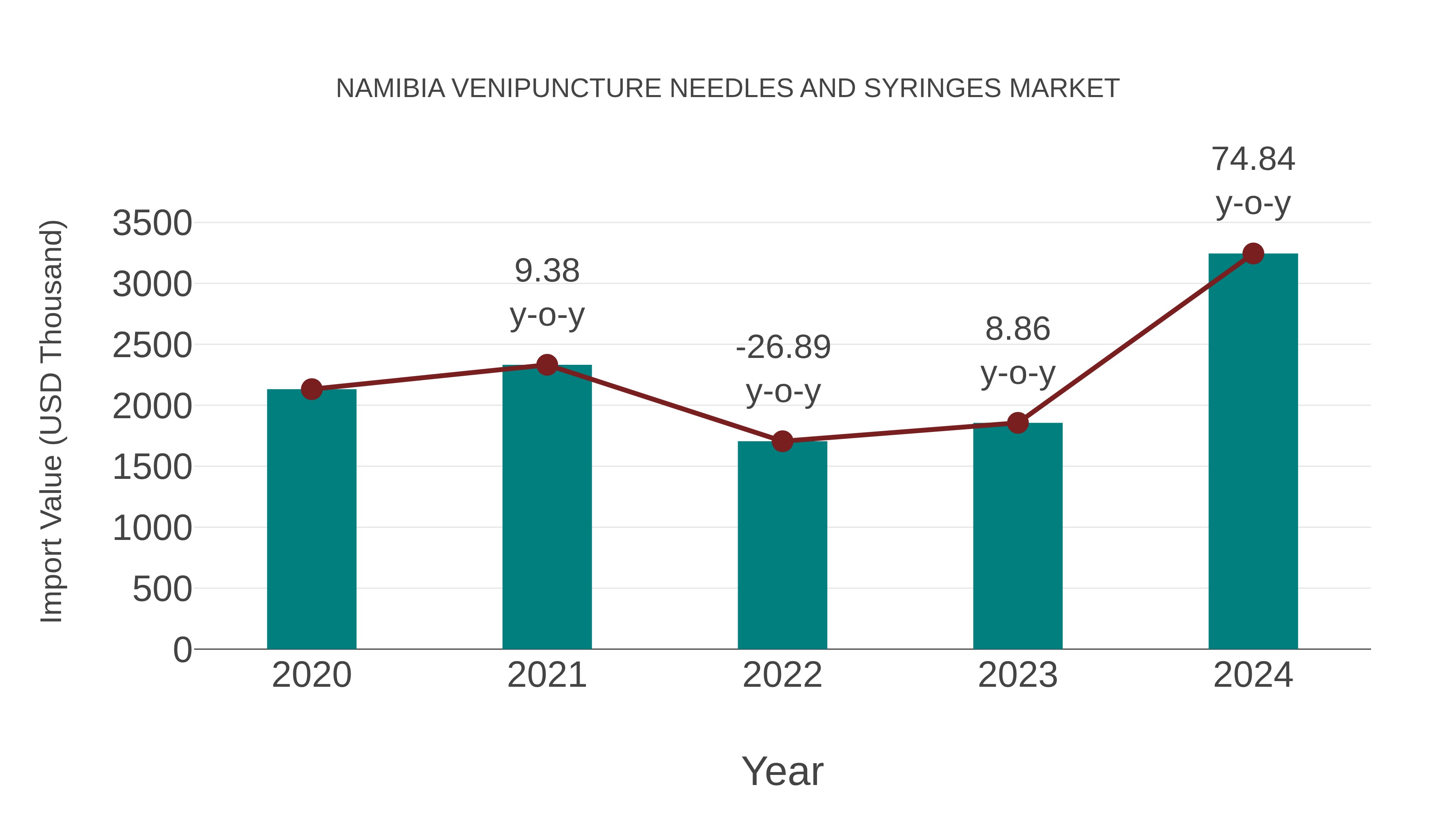  Namibia Venipuncture Needles and Syringes Market: Import Trend Analysis