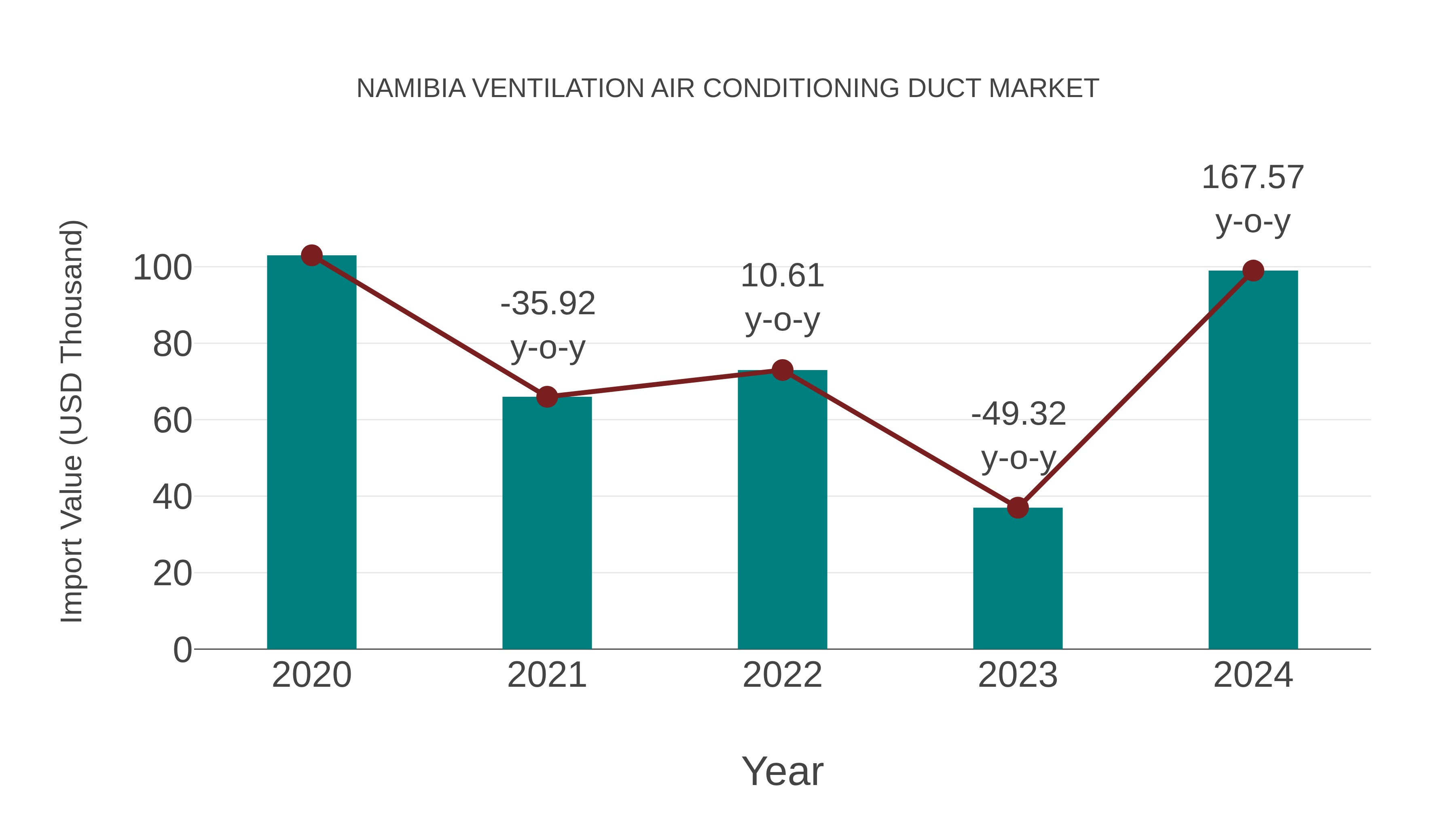  Namibia Ventilation Air Conditioning Duct Market: Import Trend Analysis