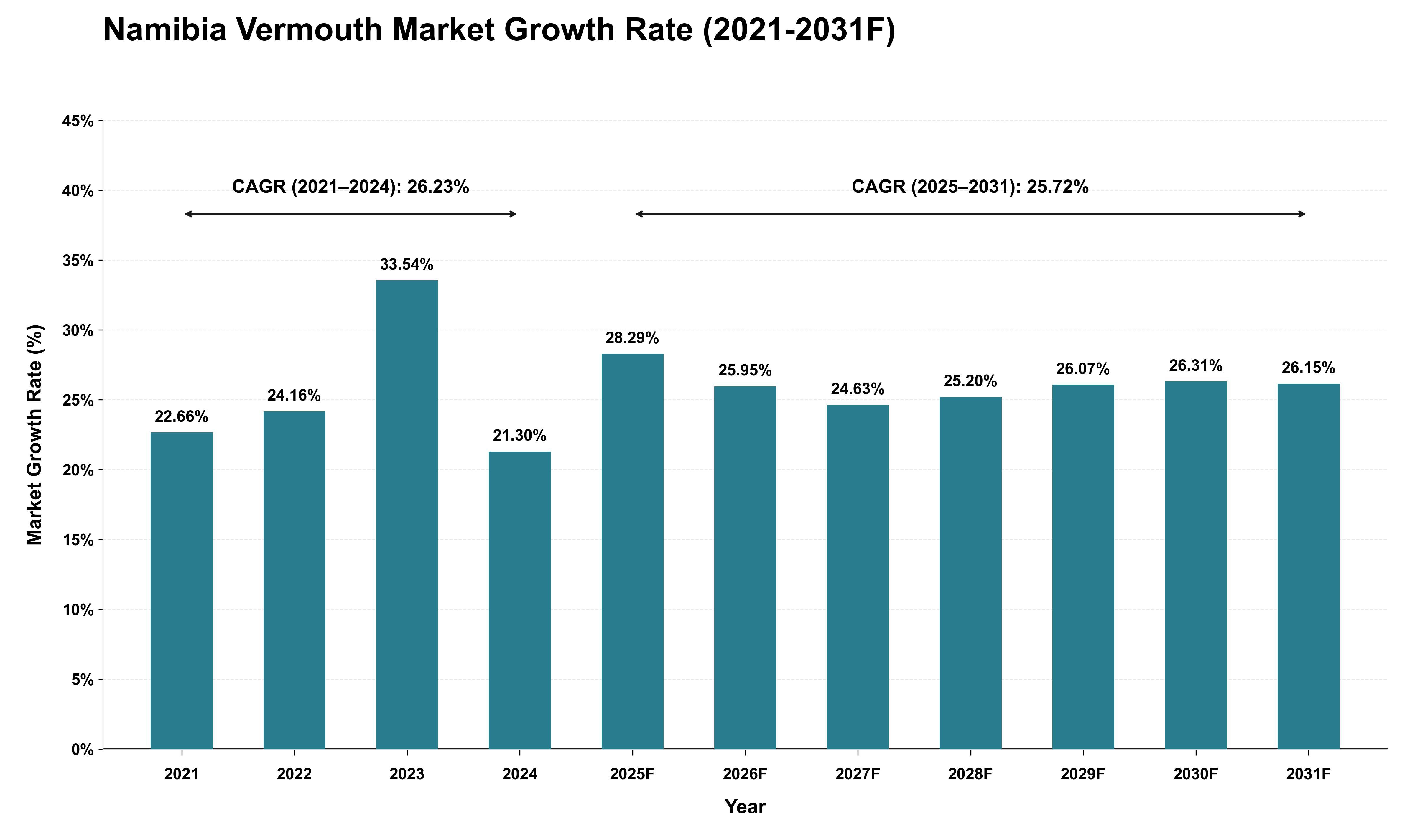 Namibia Vermouth Market Growth Rate Analysis (2021 - 2031)