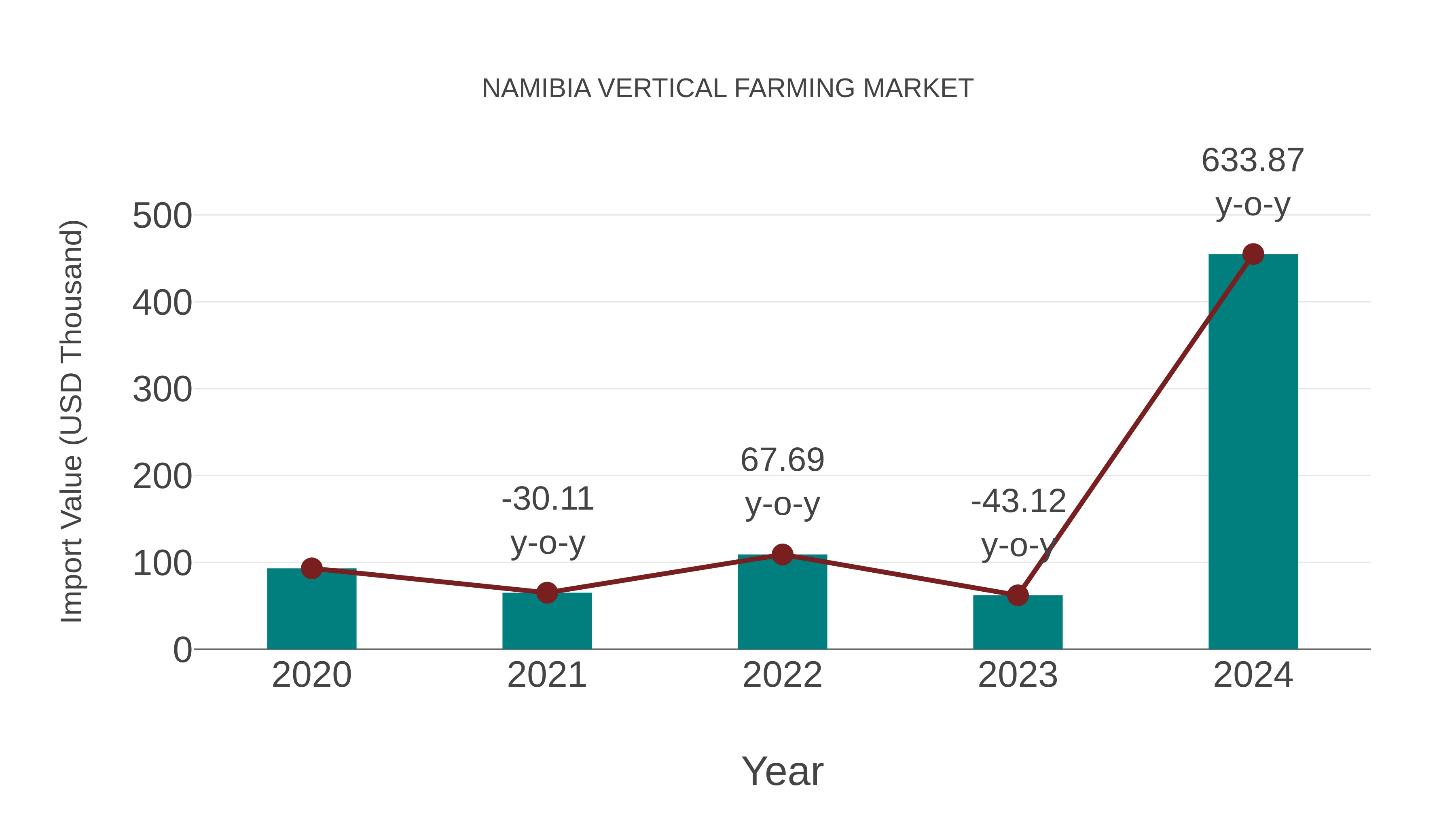  Namibia Vertical Farming Market: Import Trend Analysis