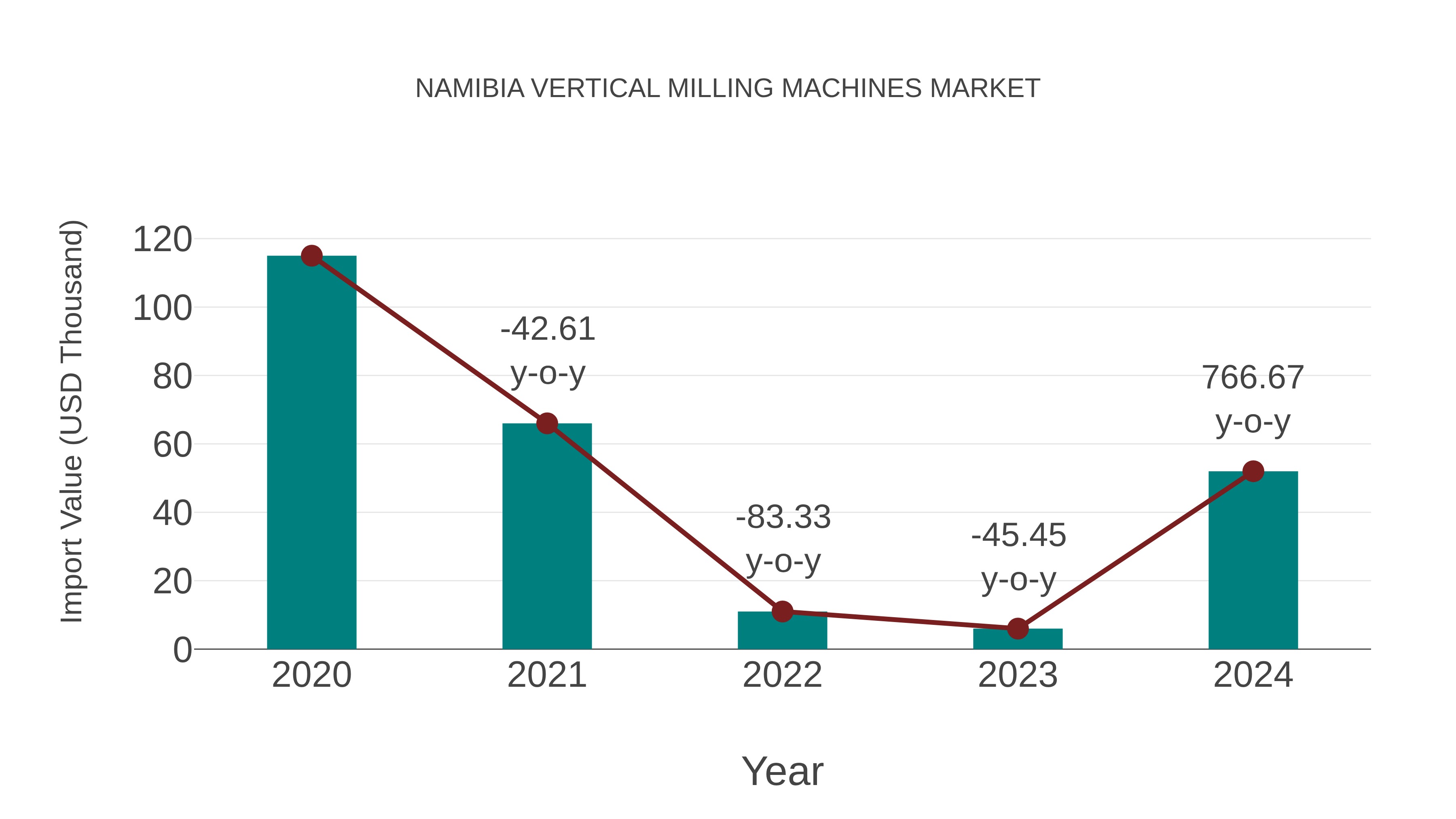  Namibia Vertical Milling Machines Market: Import Trend Analysis