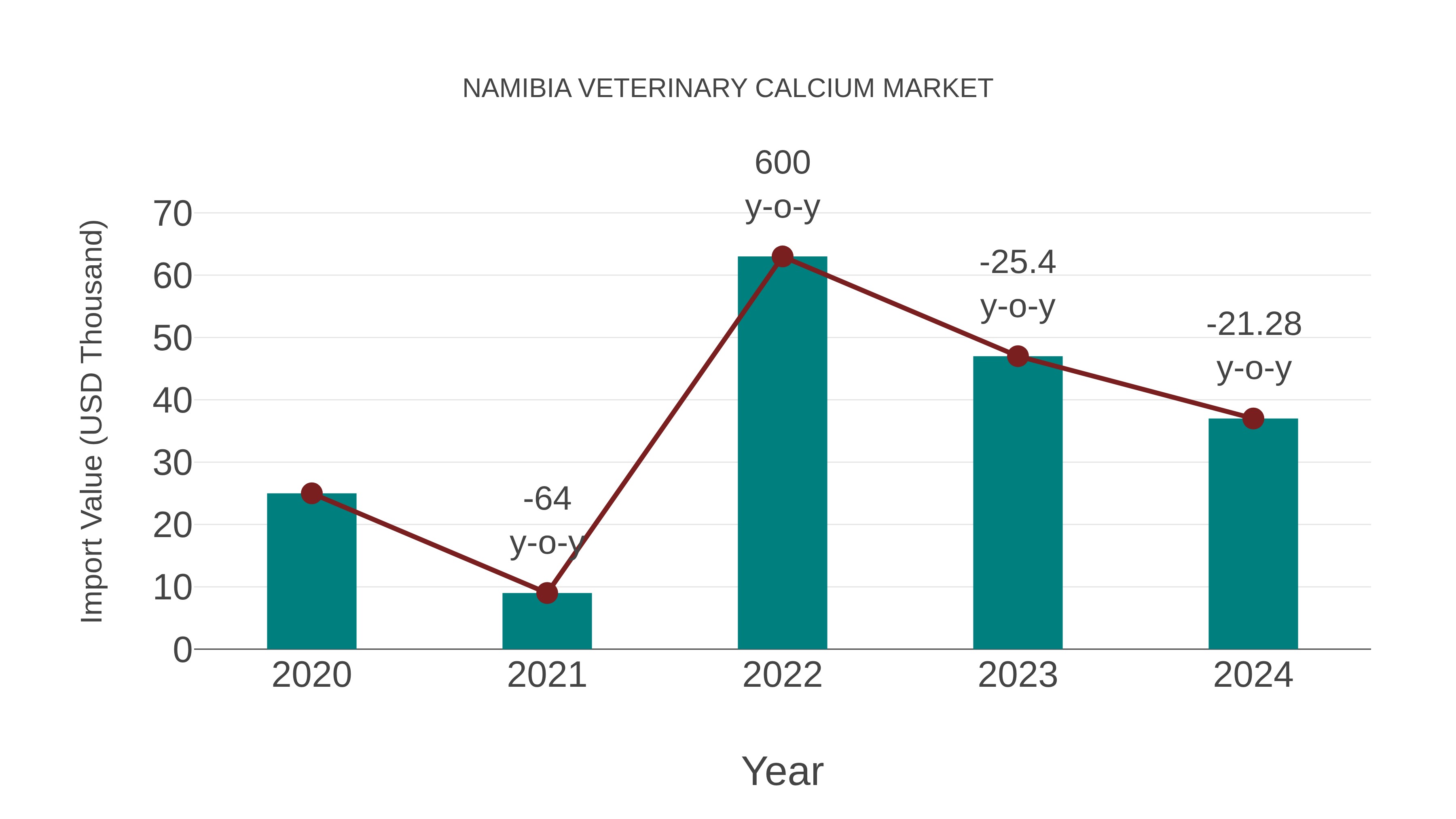  Namibia Veterinary Calcium Market: Import Trend Analysis
