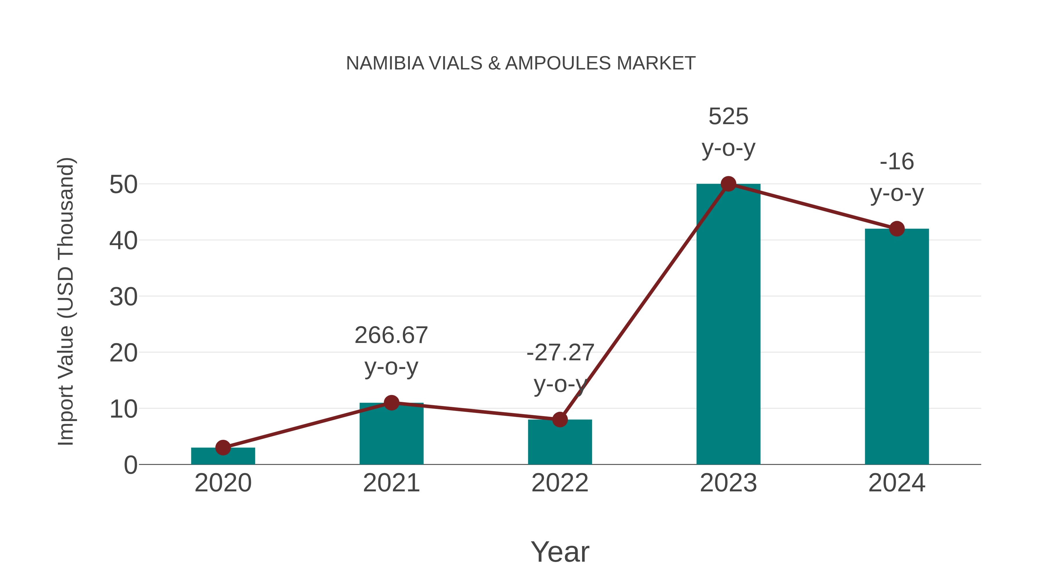  Namibia Vials & Ampoules Market: Import Trend Analysis
