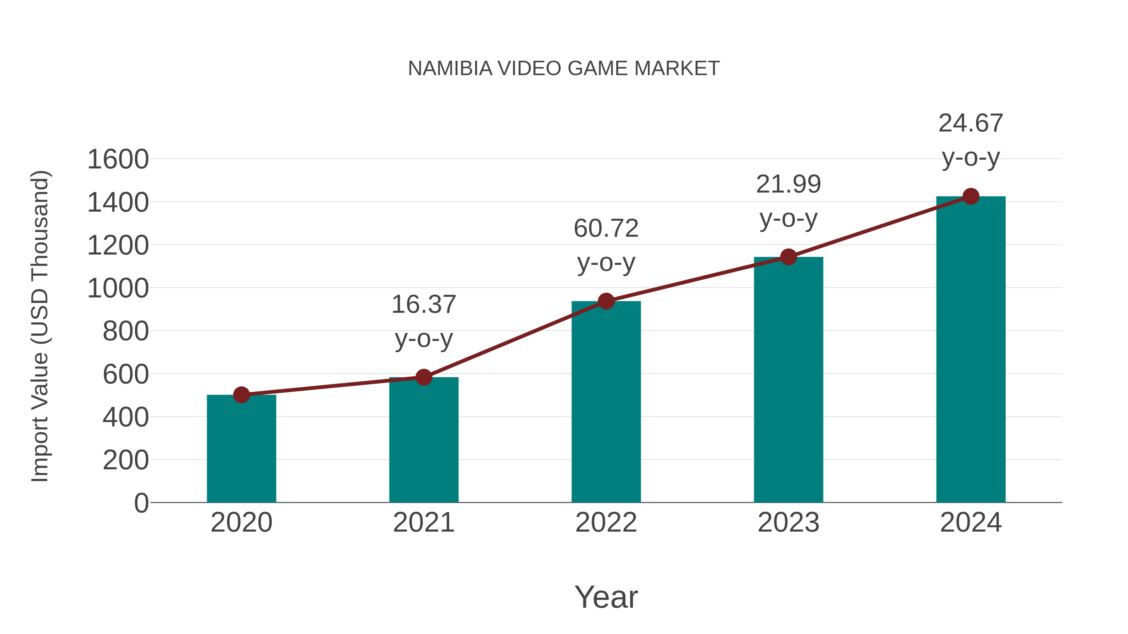 Namibia Video Game Market: Import Trend Analysis