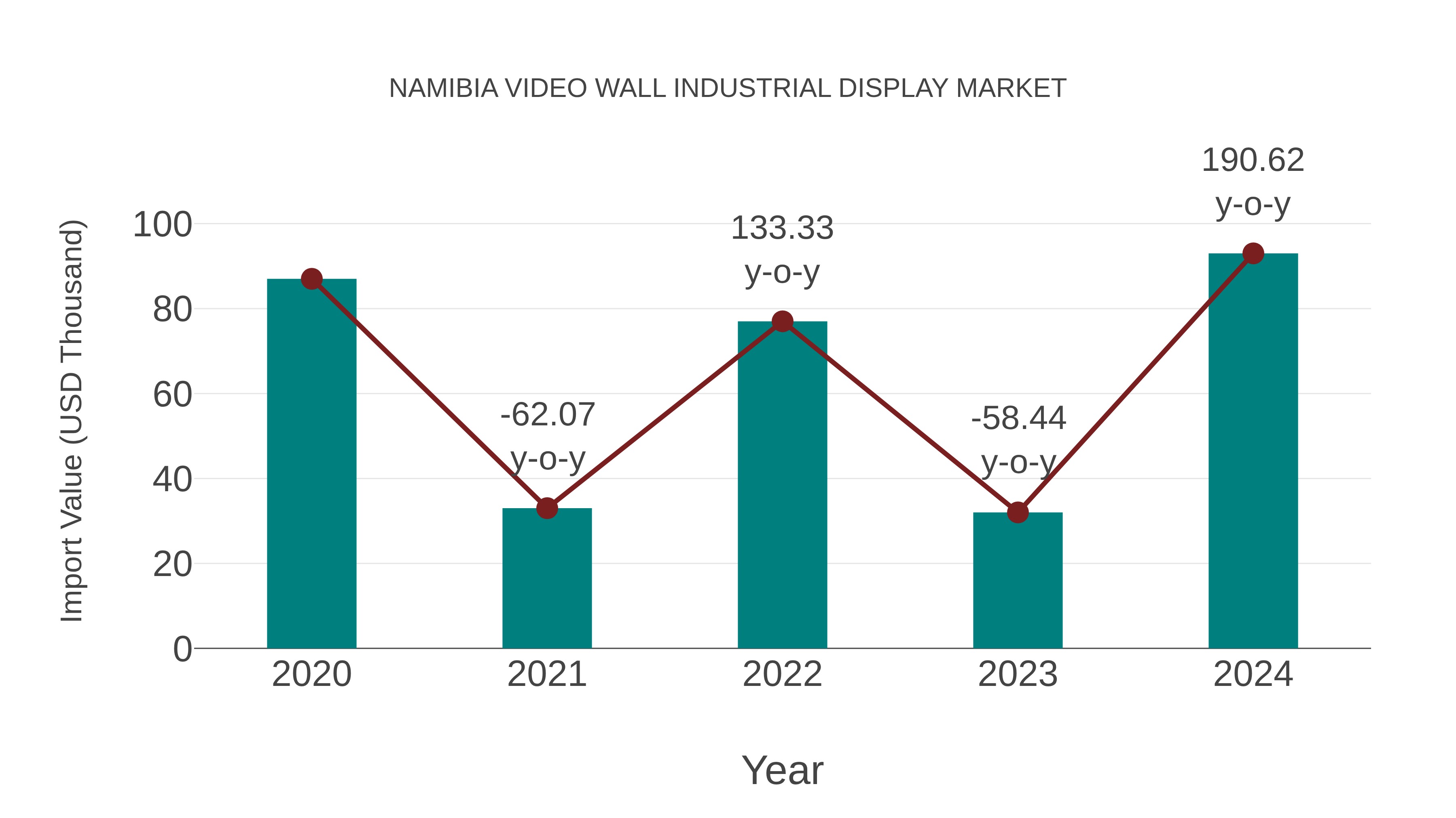  Namibia Video Wall Industrial Display Market: Import Trend Analysis
