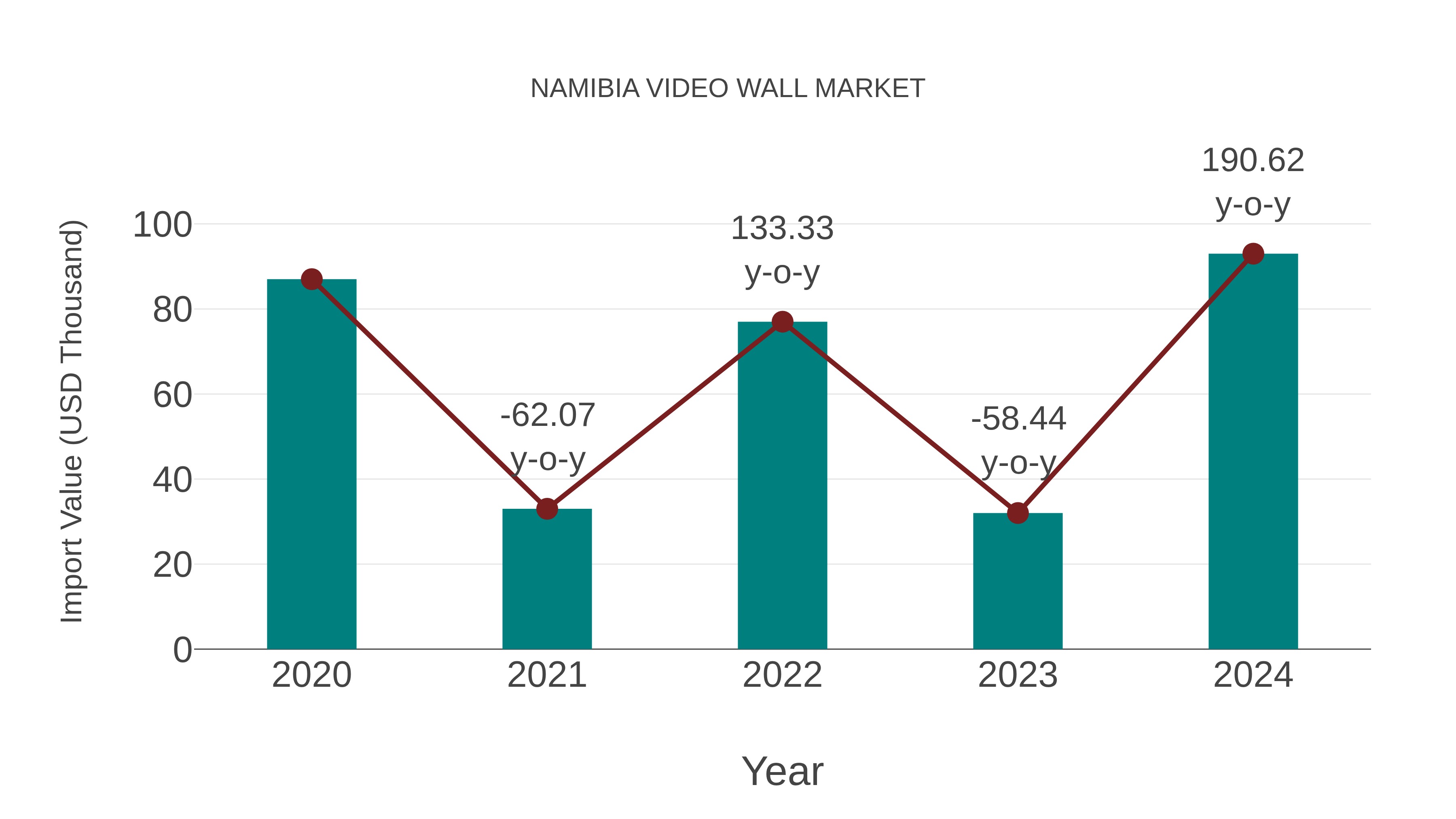  Namibia Video Wall Market: Import Trend Analysis