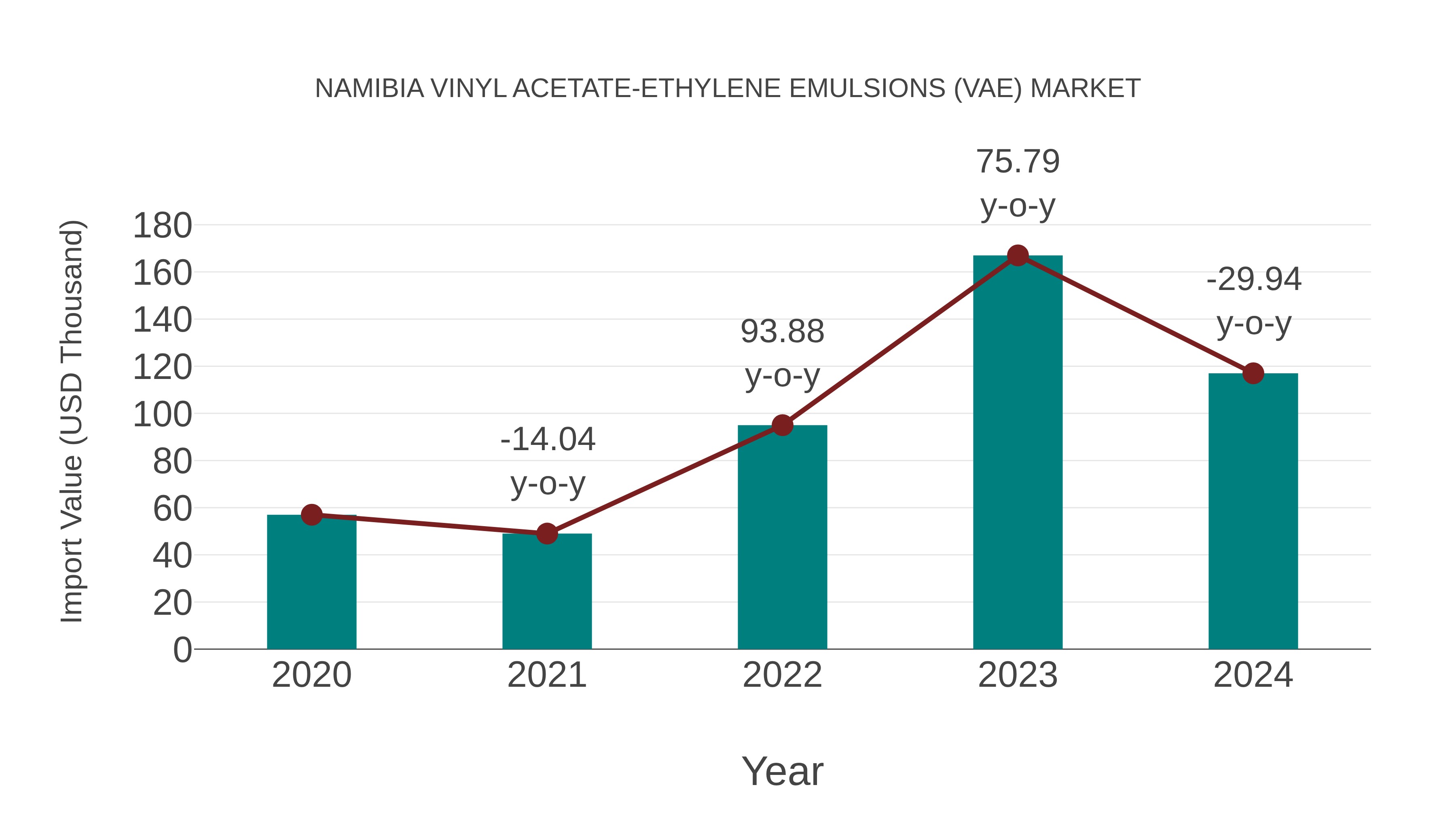  Namibia Vinyl Acetate-ethylene Emulsions (Vae) Market: Import Trend Analysis