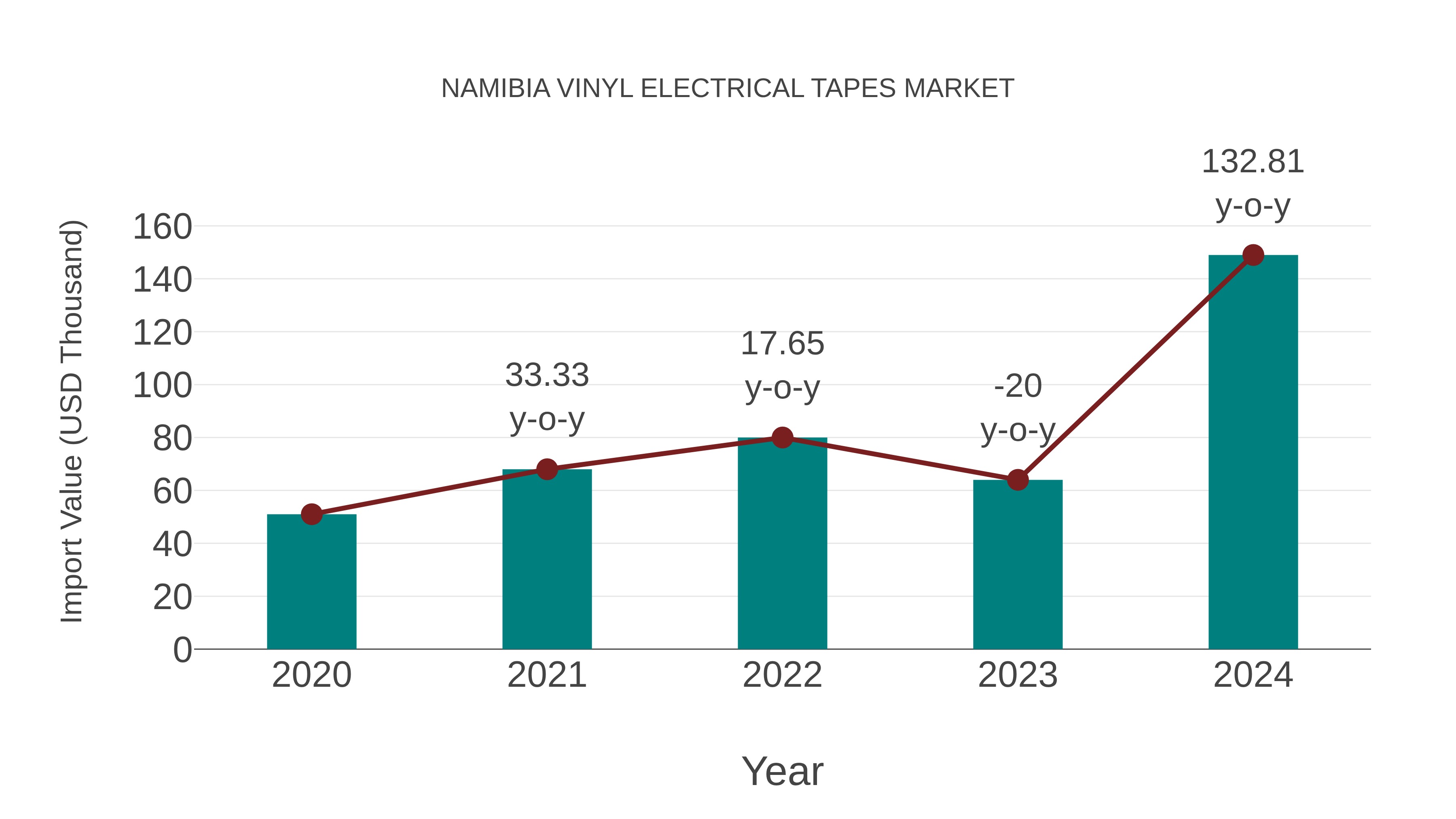  Namibia Vinyl Electrical Tapes Market: Import Trend Analysis