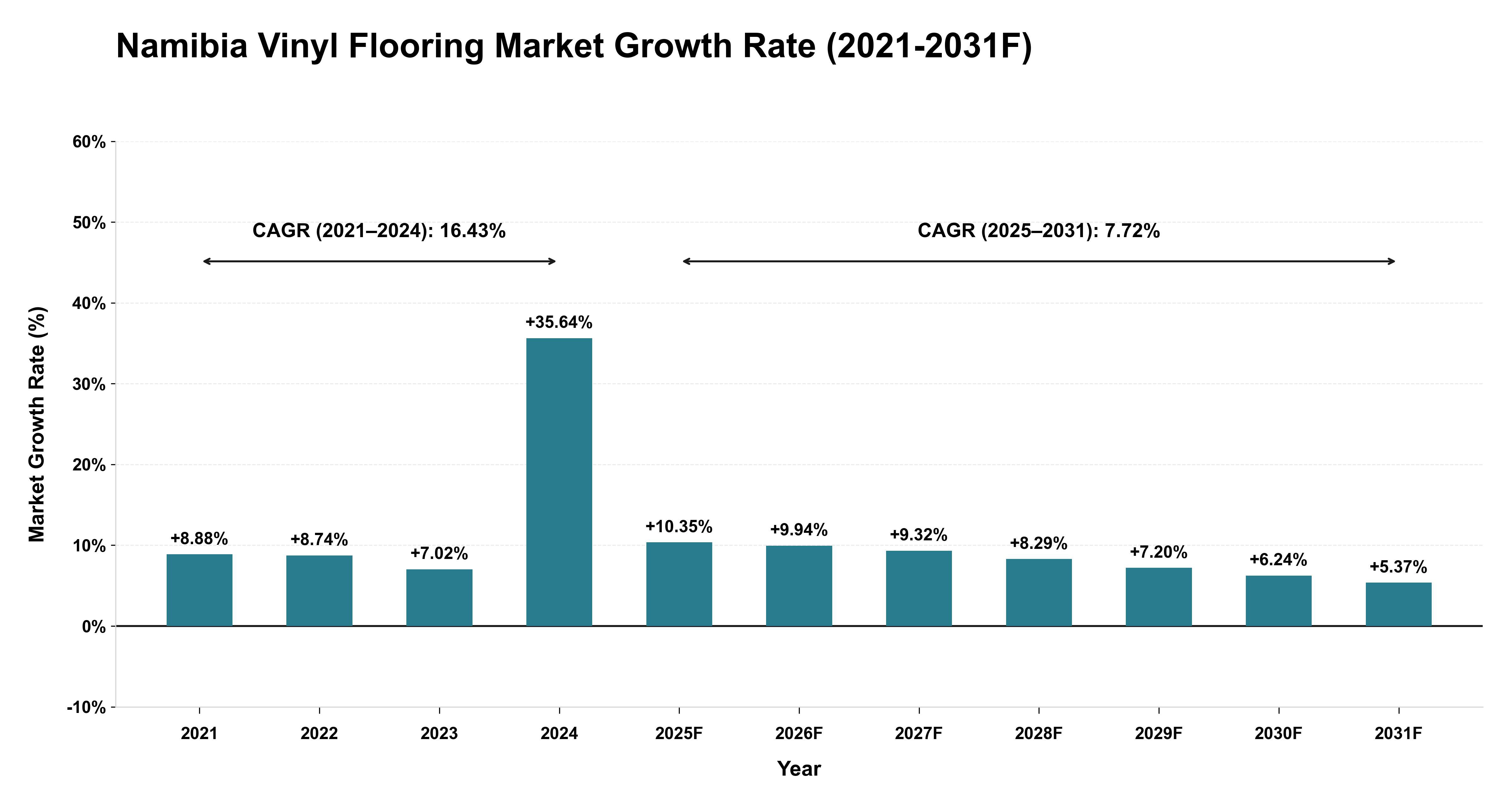 Namibia Vinyl Flooring Market Year-wise Growth Rate (2021-2031F)