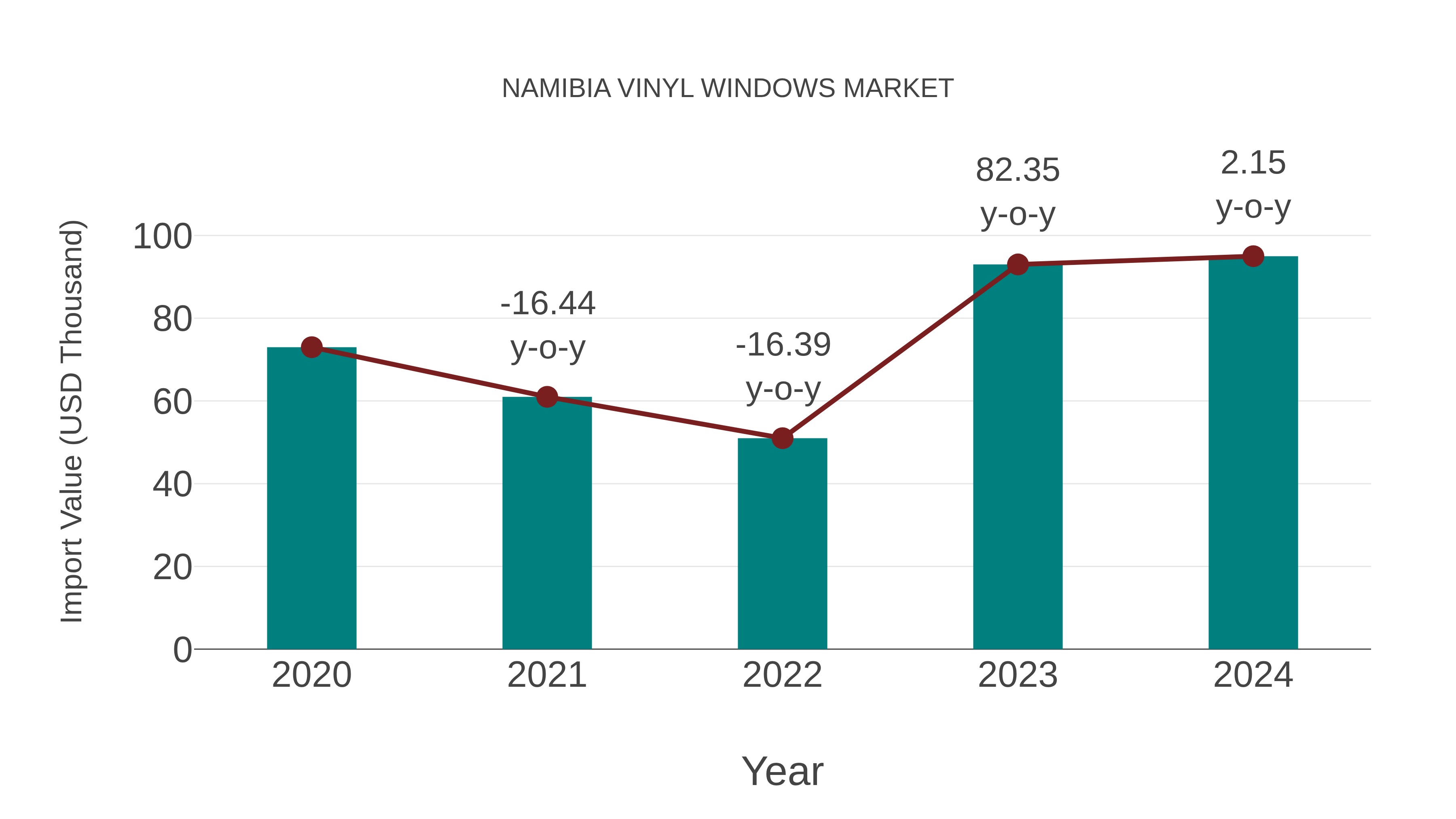  Namibia Vinyl Windows Market: Import Trend Analysis