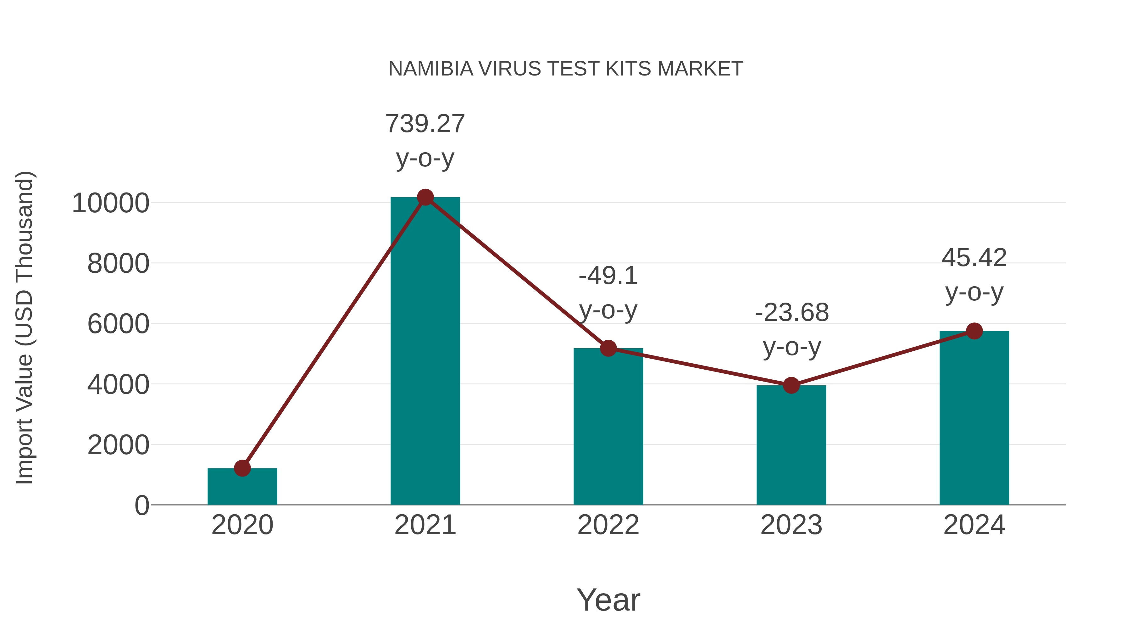  Namibia Virus Test Kits Market: Import Trend Analysis