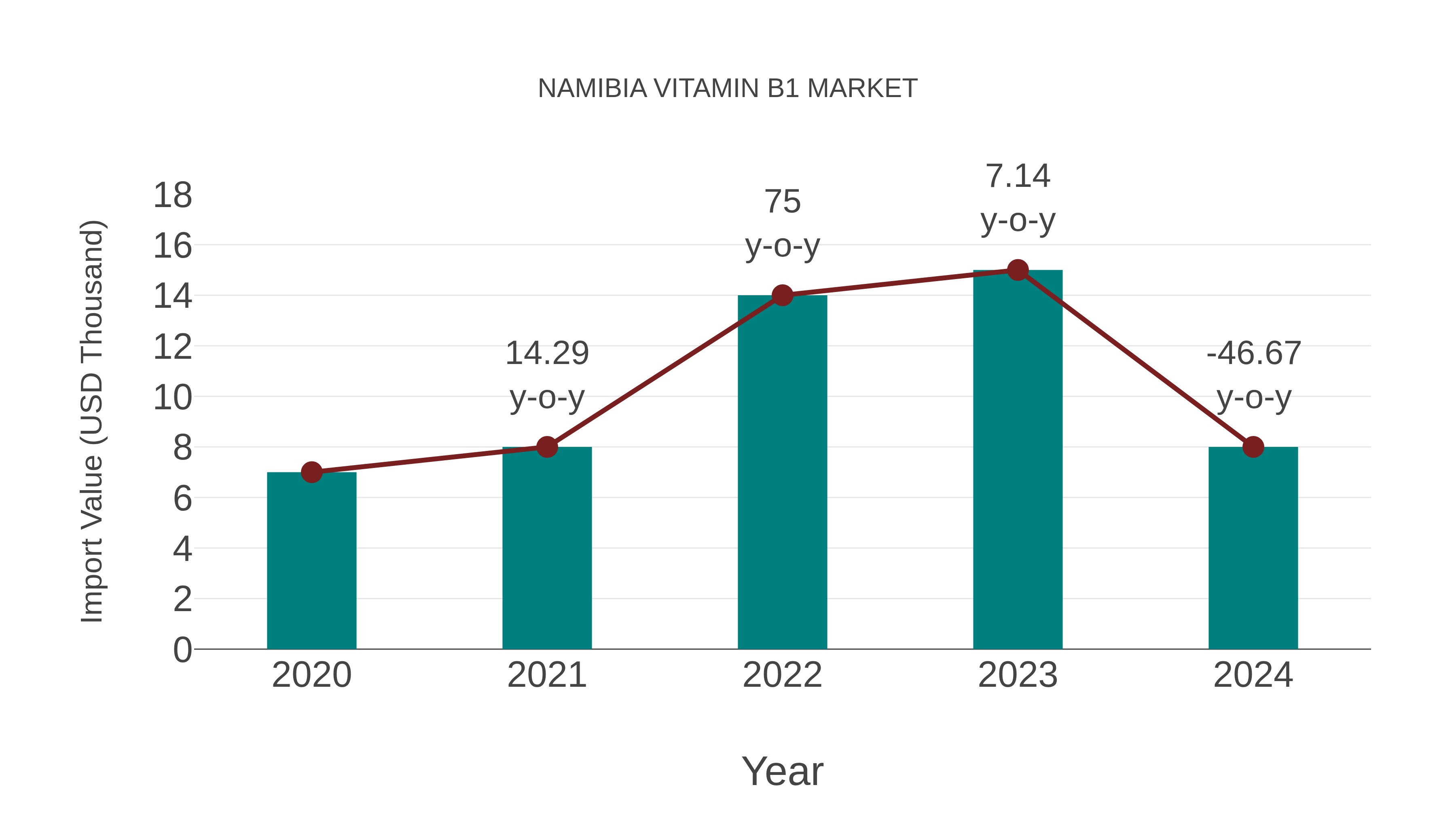  Namibia Vitamin B1 Market: Import Trend Analysis