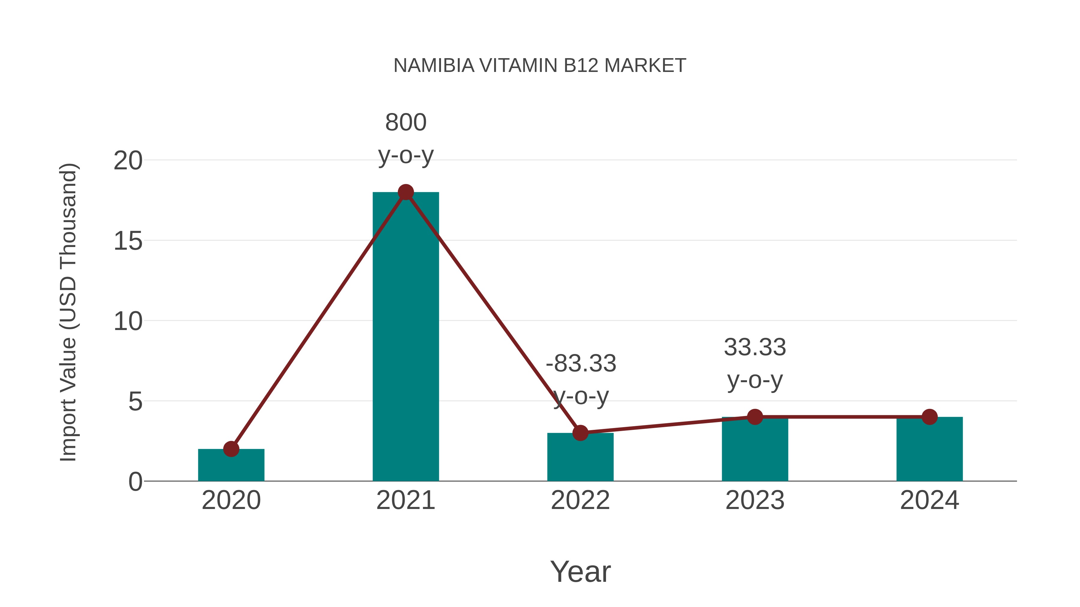  Namibia Vitamin B12 Market: Import Trend Analysis