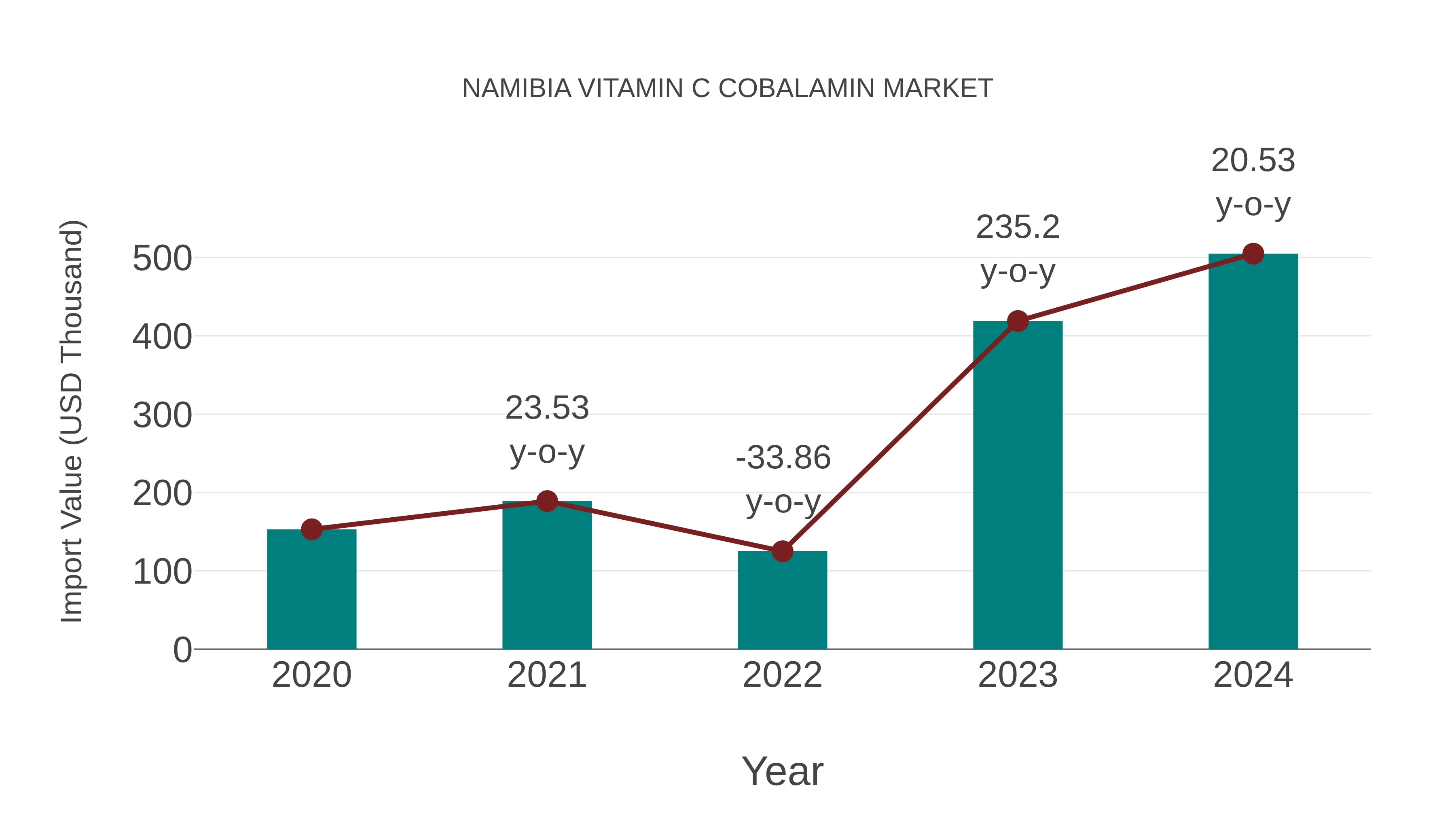 Namibia Vitamin C Cobalamin Market: Import Trend Analysis