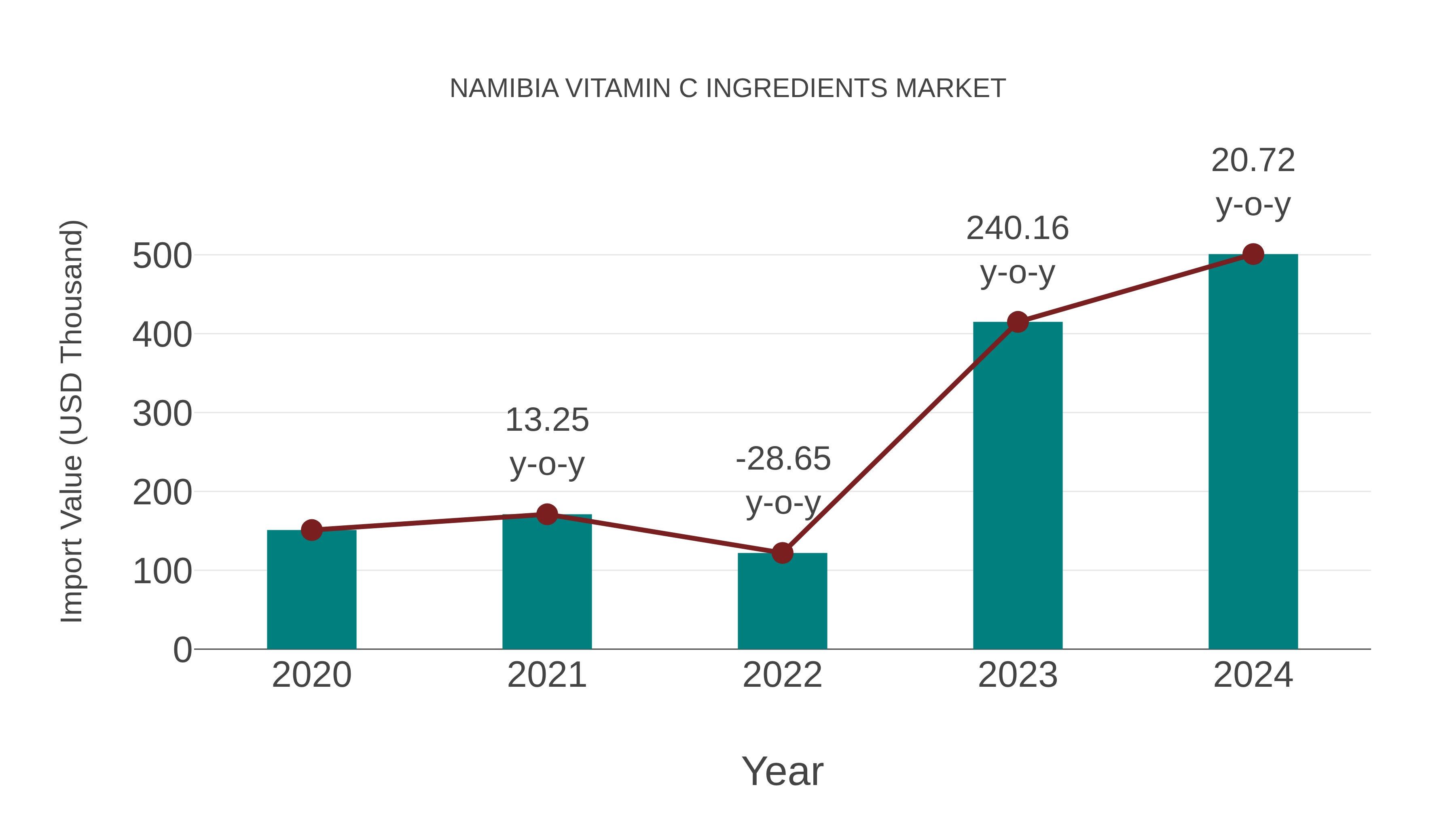  Namibia Vitamin C Ingredients Market: Import Trend Analysis