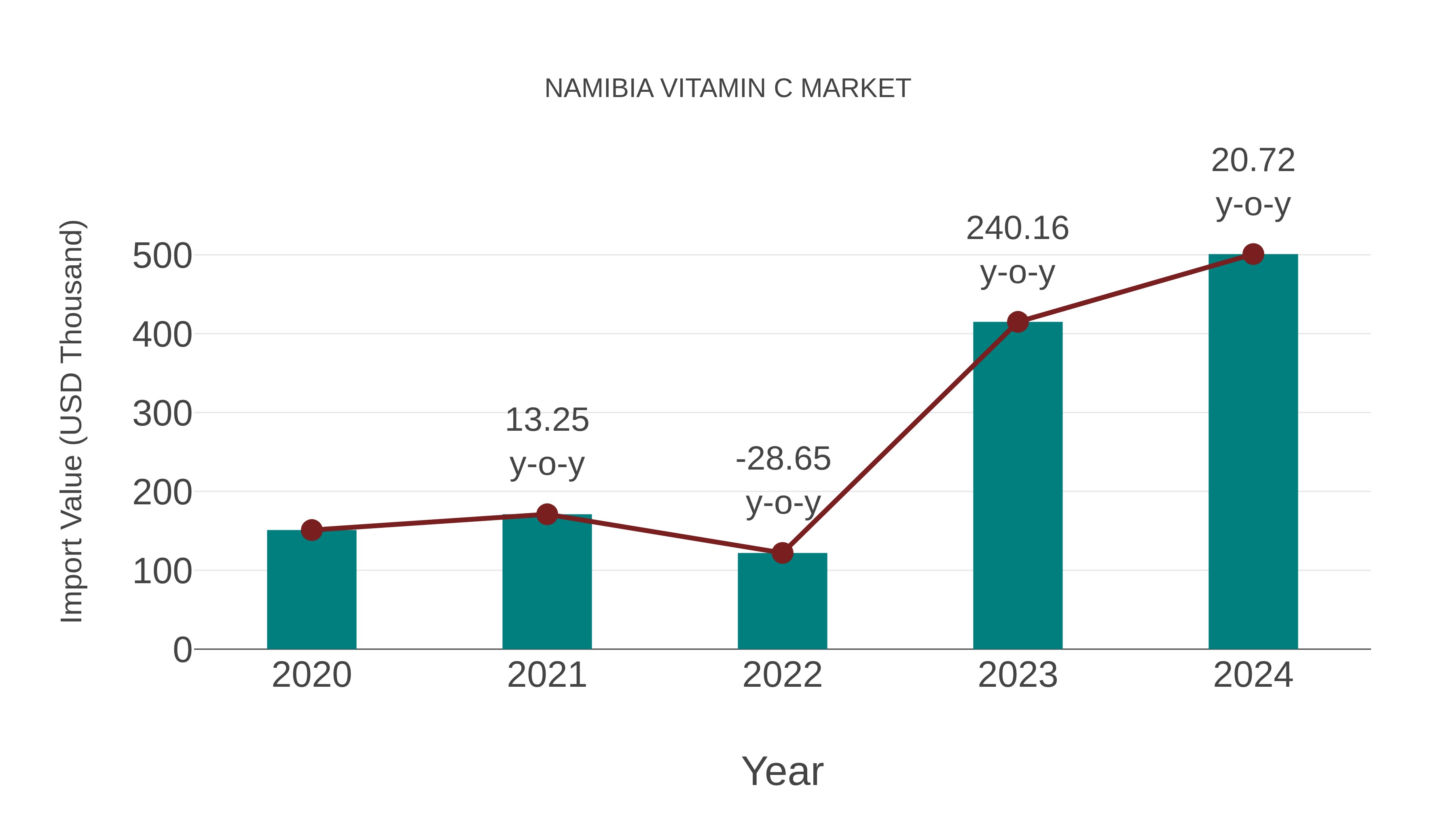  Namibia Vitamin C Market: Import Trend Analysis
