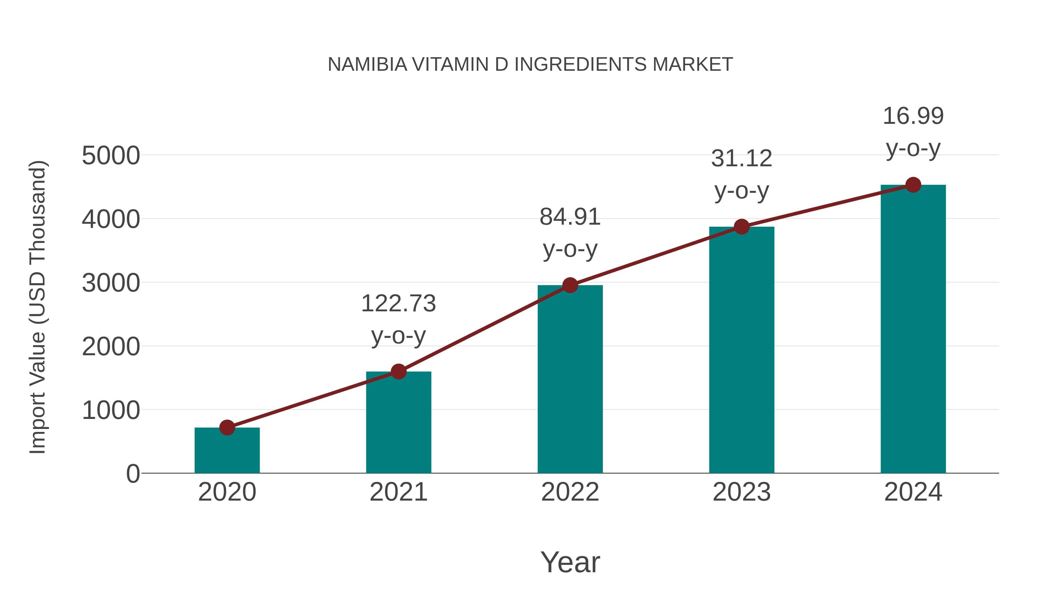 Namibia Vitamin D Ingredients Market: Import Trend Analysis
