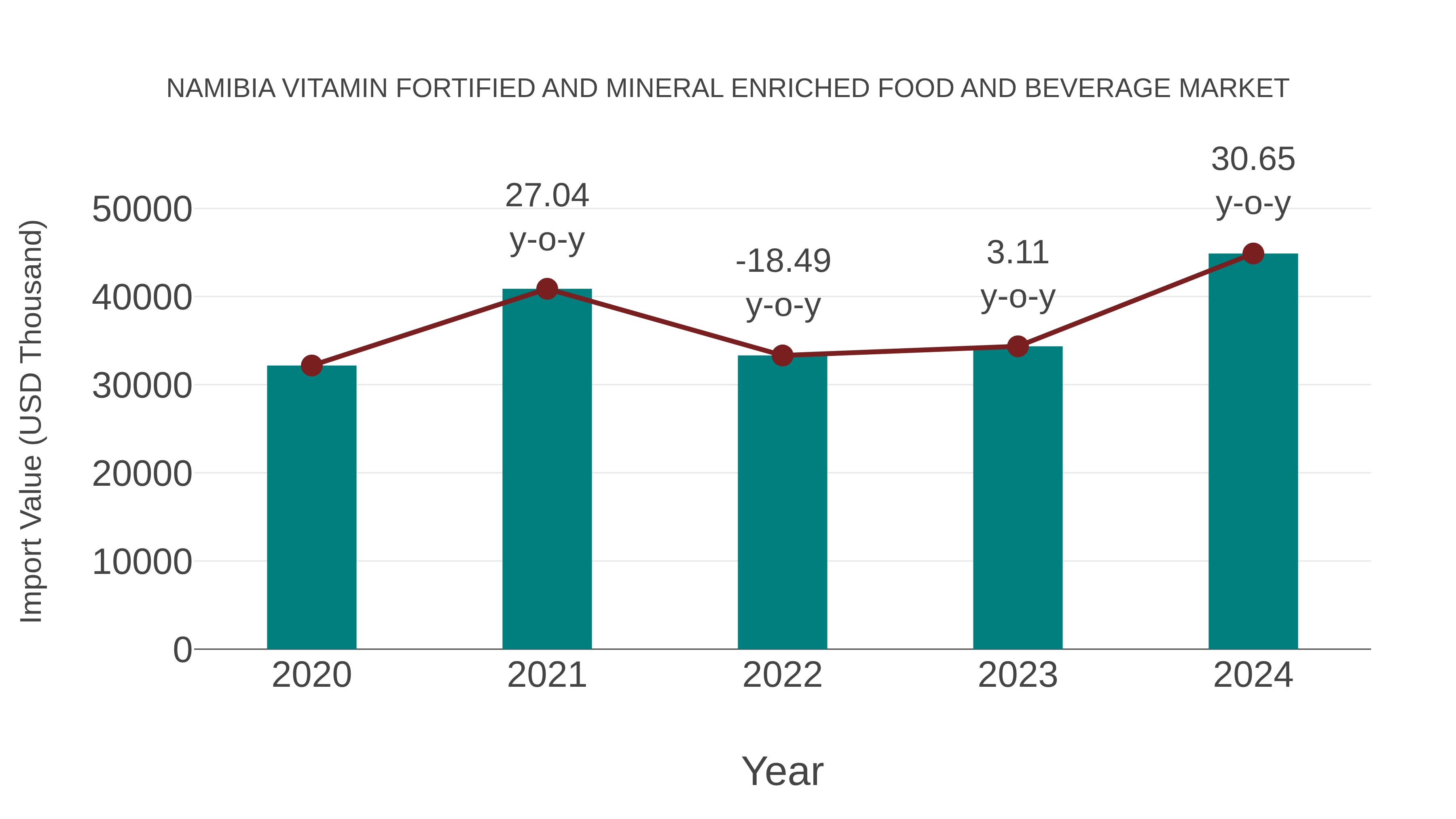 Namibia Vitamin Fortified and Mineral Enriched Food and Beverage Market: Import Trend Analysis