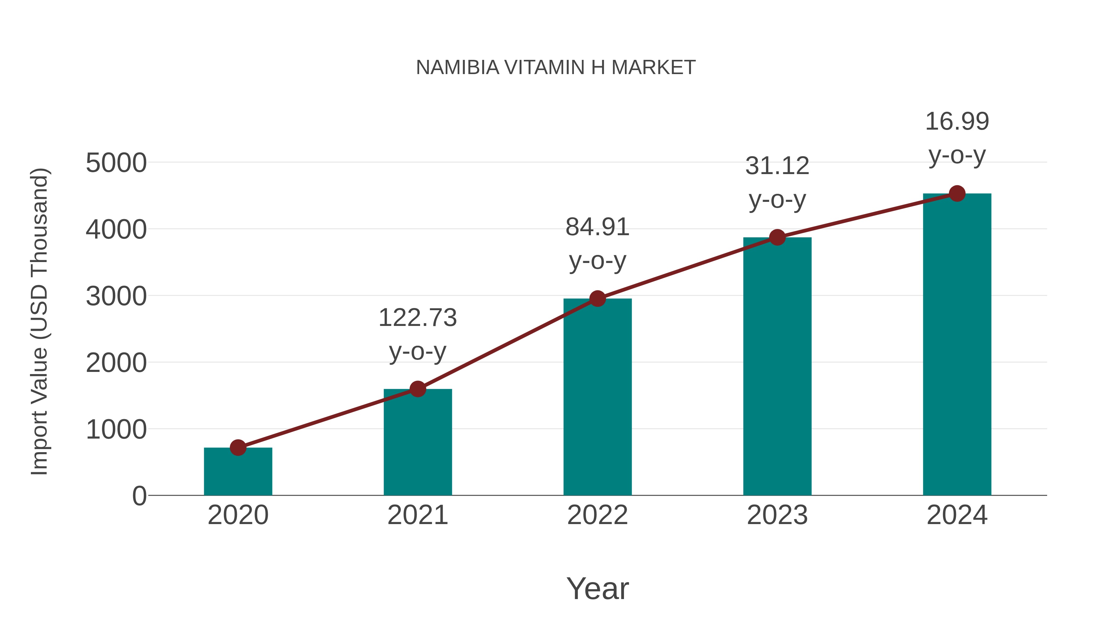  Namibia Vitamin H Market: Import Trend Analysis