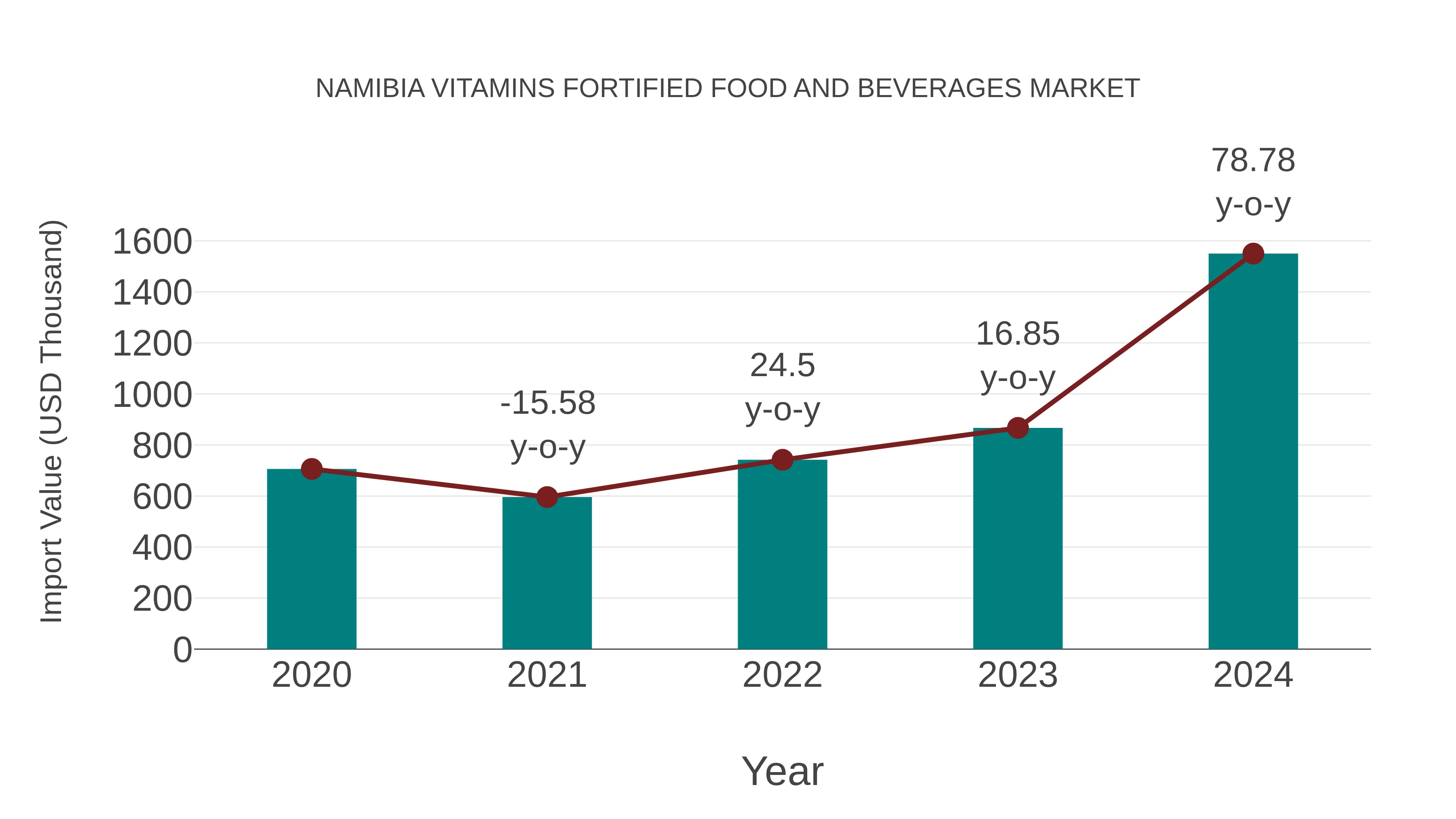 Namibia Vitamins Fortified Food and Beverages Market: Import Trend Analysis