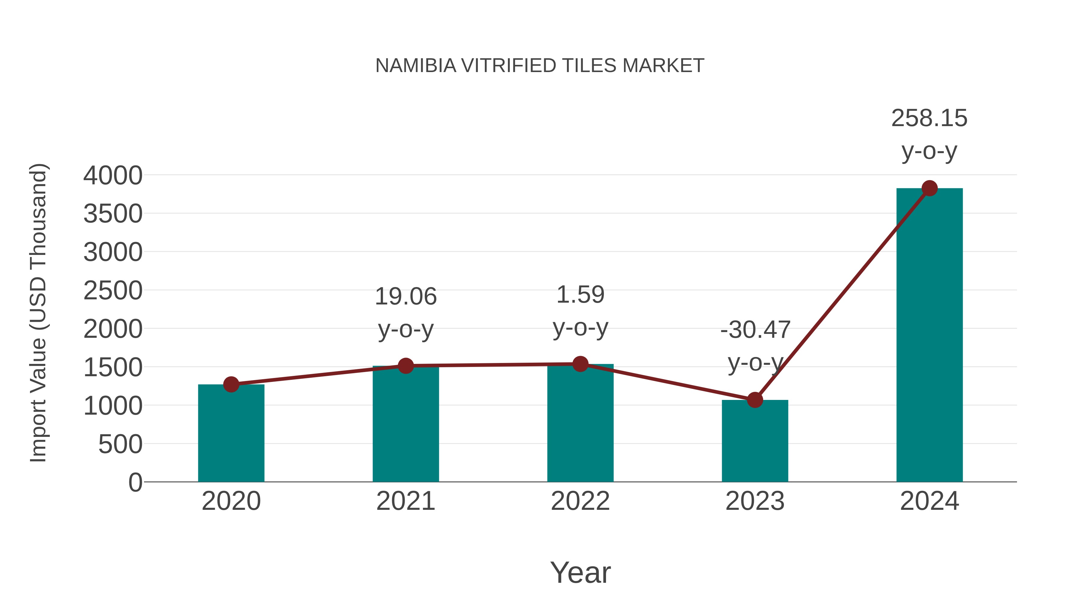  Namibia Vitrified Tiles Market: Import Trend Analysis