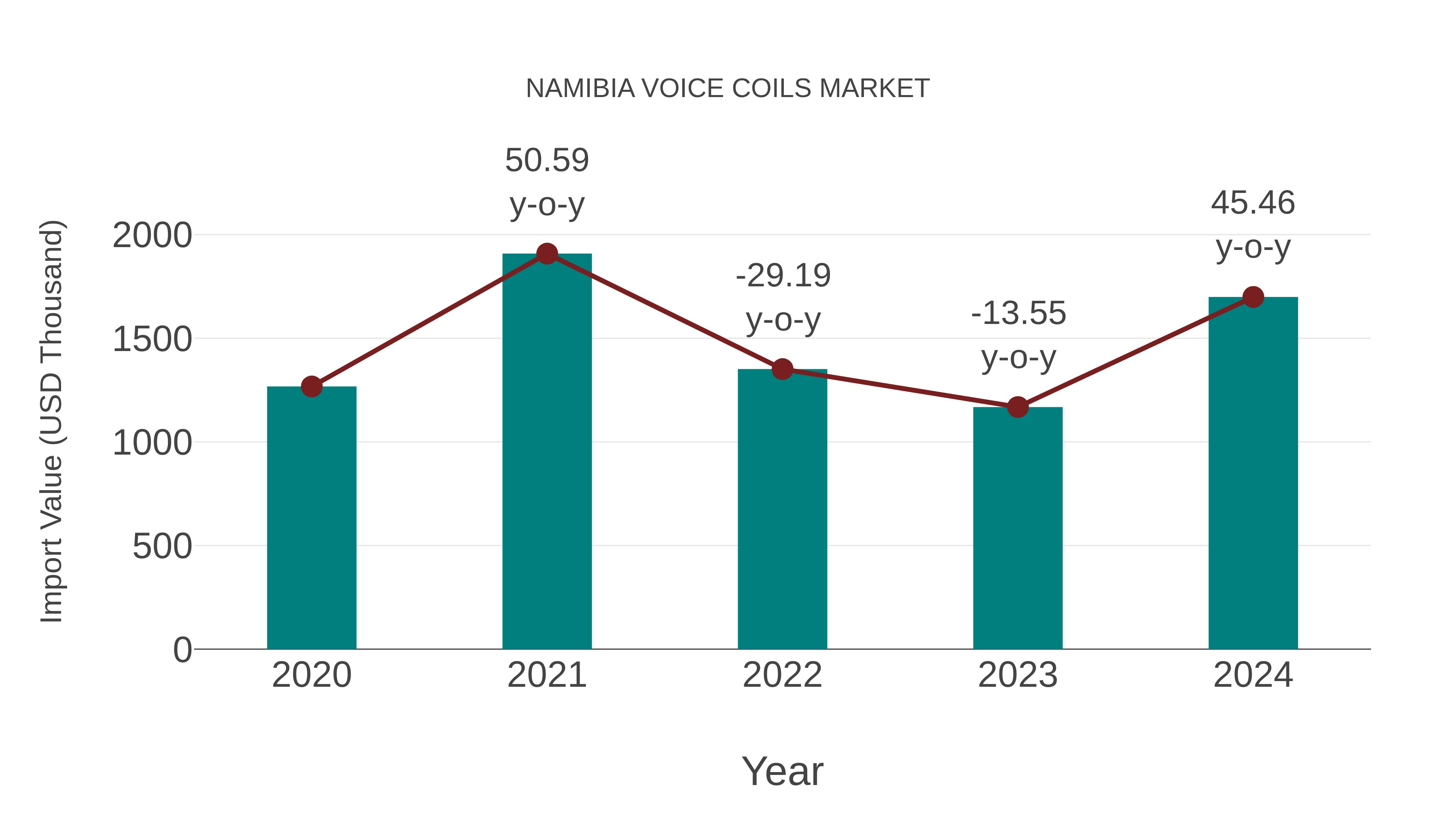  Namibia Voice Coils Market: Import Trend Analysis