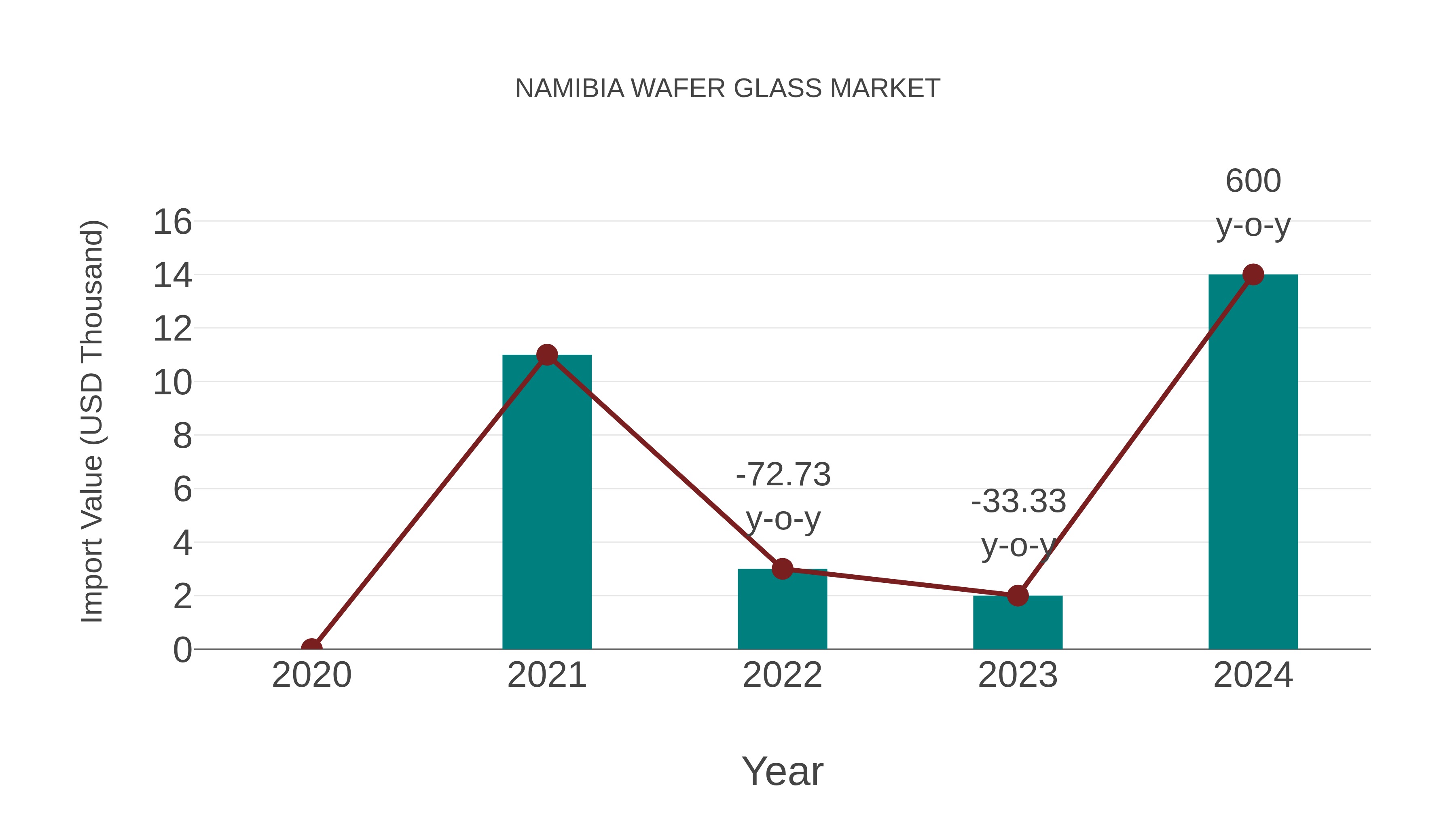  Namibia Wafer Glass Market: Import Trend Analysis