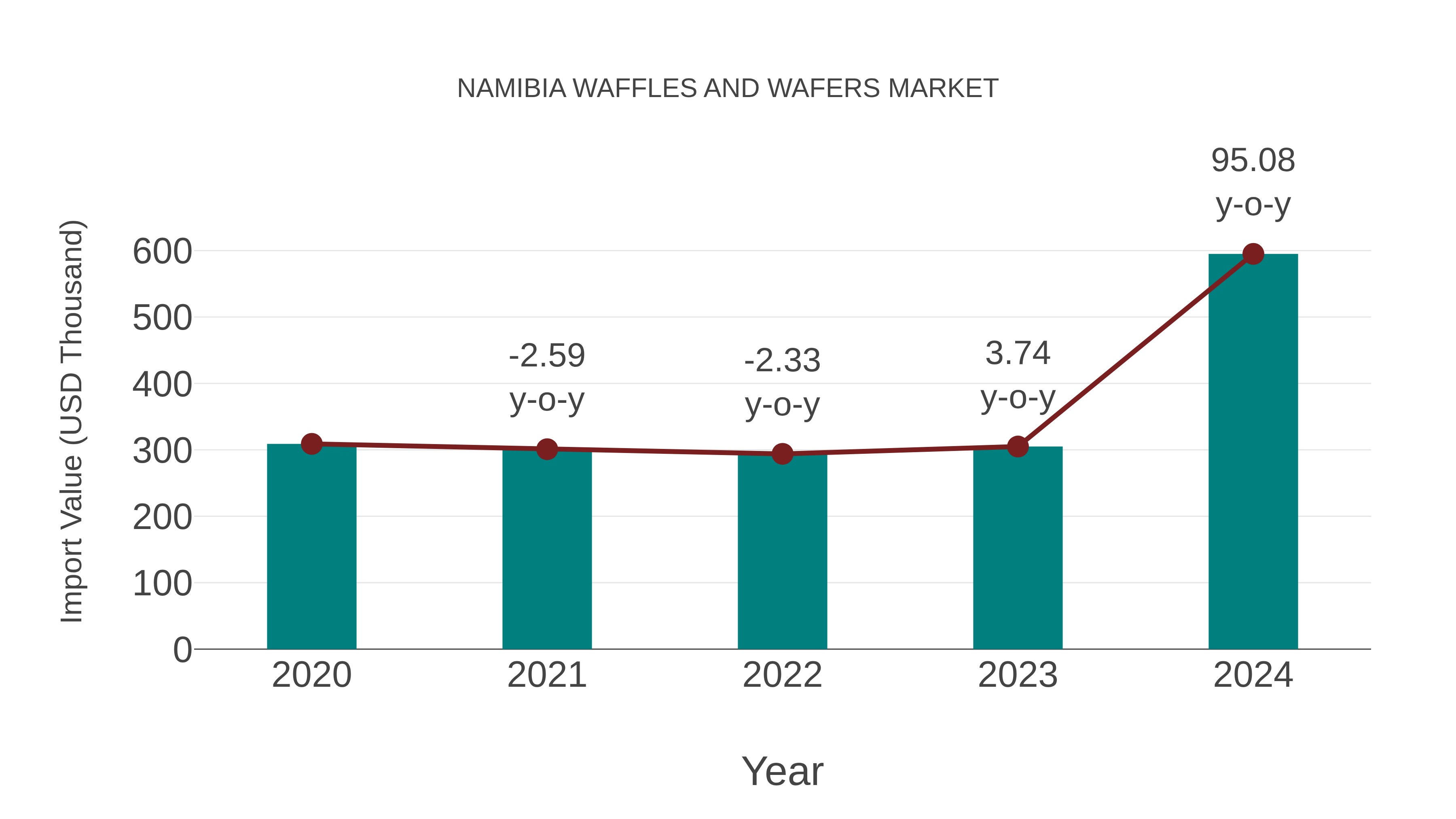  Namibia Waffles and Wafers Market: Import Trend Analysis