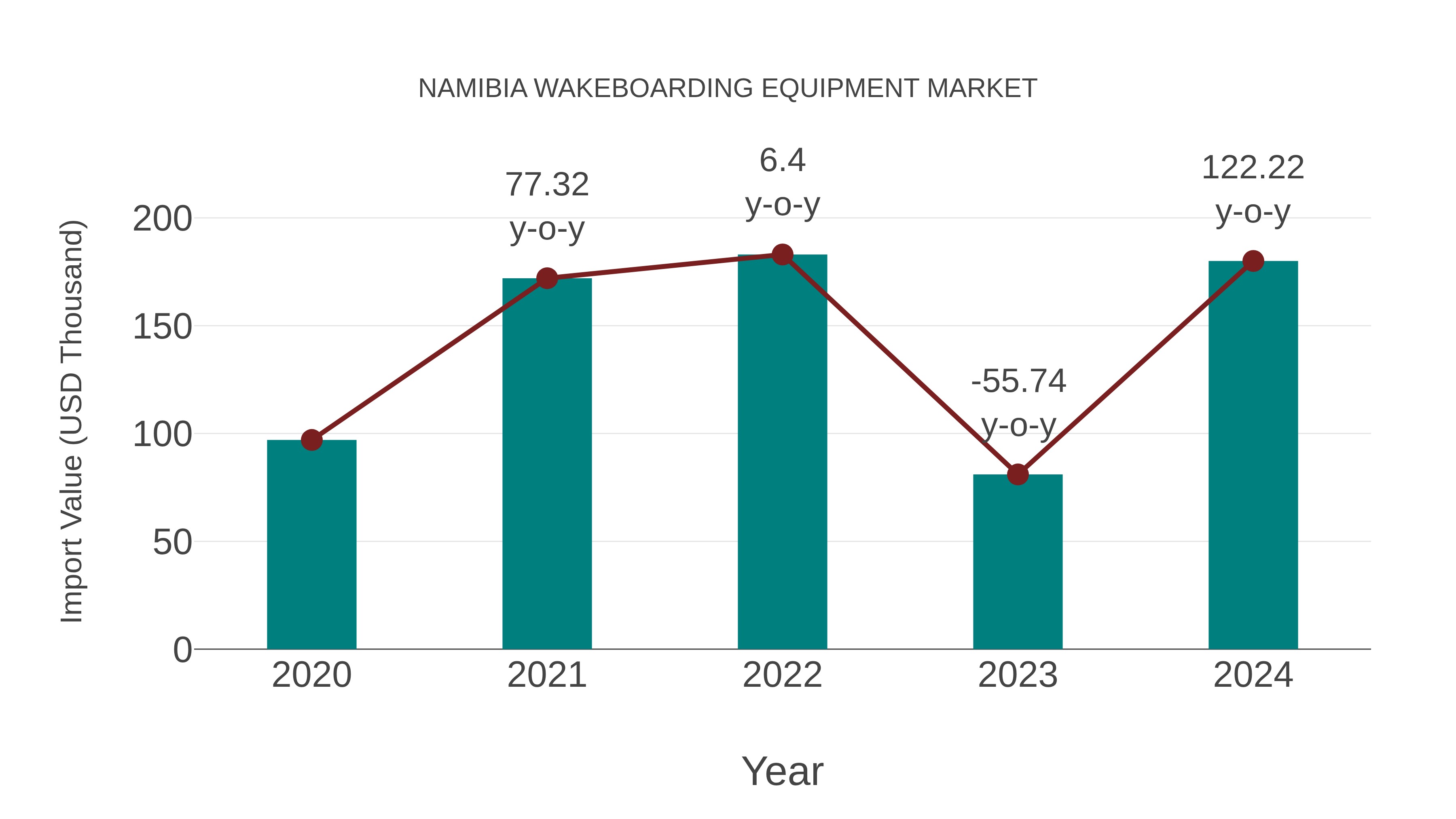  Namibia Wakeboarding Equipment Market: Import Trend Analysis