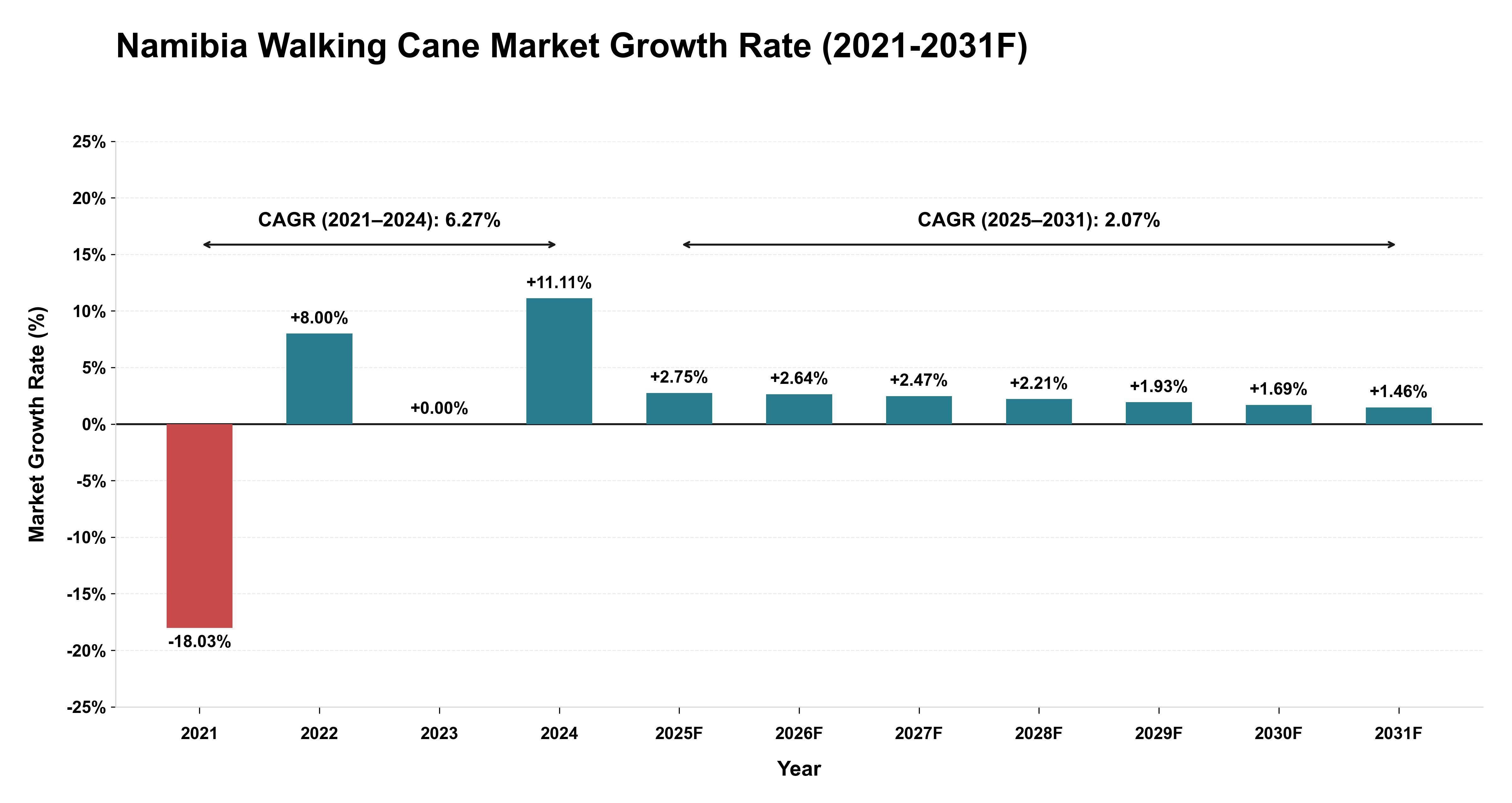 Namibia Walking Cane Market Year-wise Growth Rate (2021-2031F)