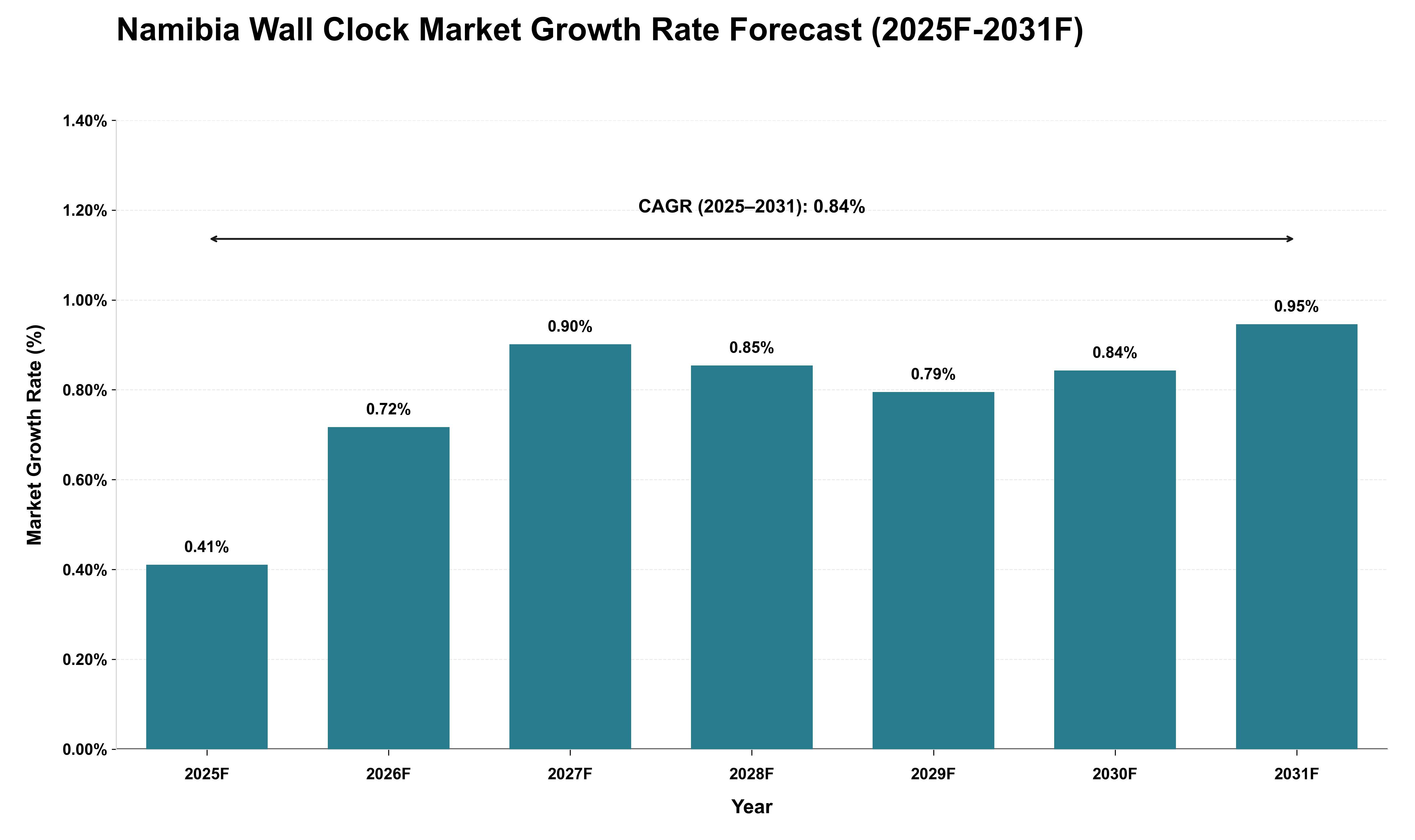 Namibia Wall Clock Market Growth Rate Analysis (2025 - 2031)