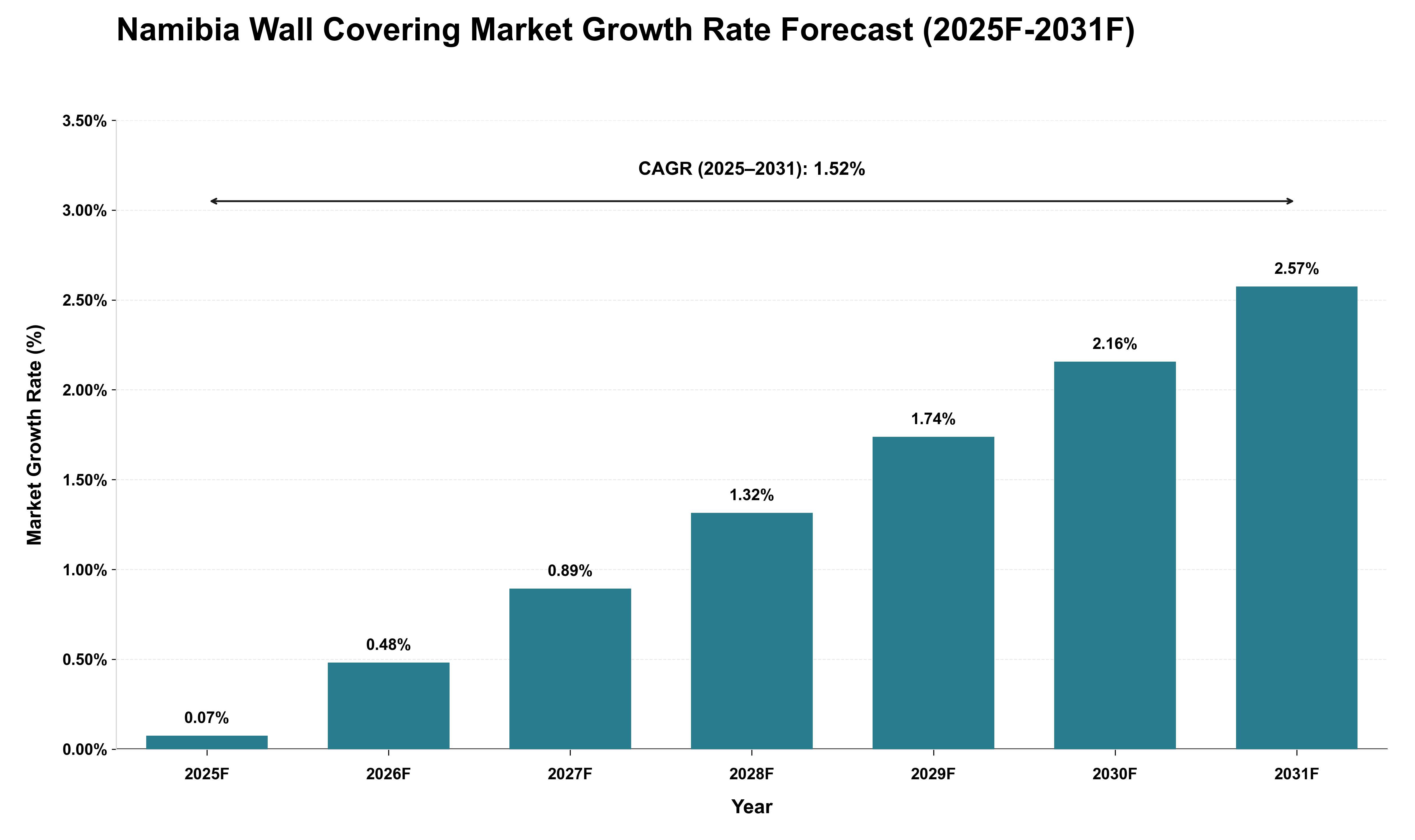 Namibia Wall Covering Market Growth Rate Analysis (2025 - 2031)