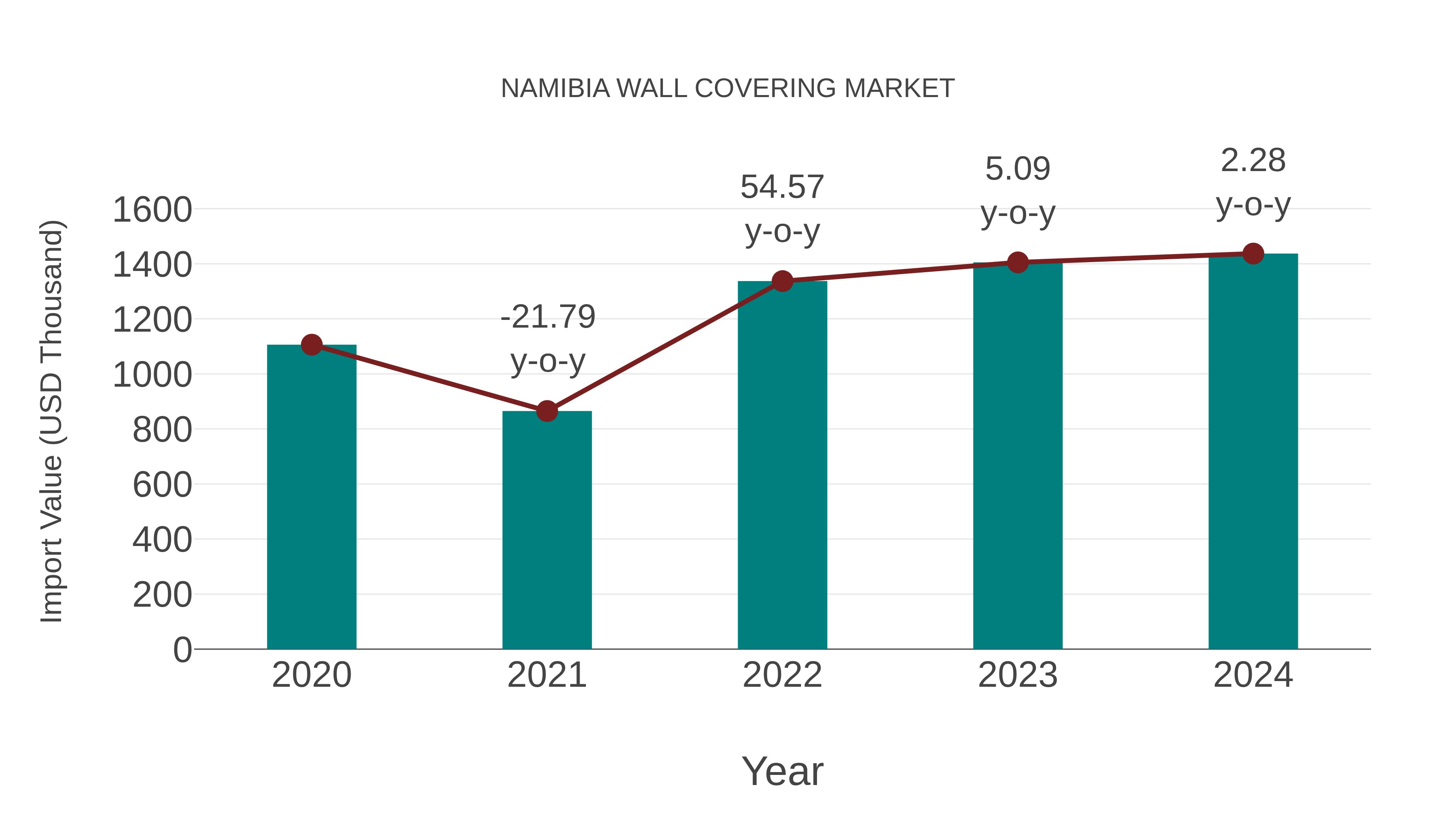  Namibia Wall Covering Market: Import Trend Analysis